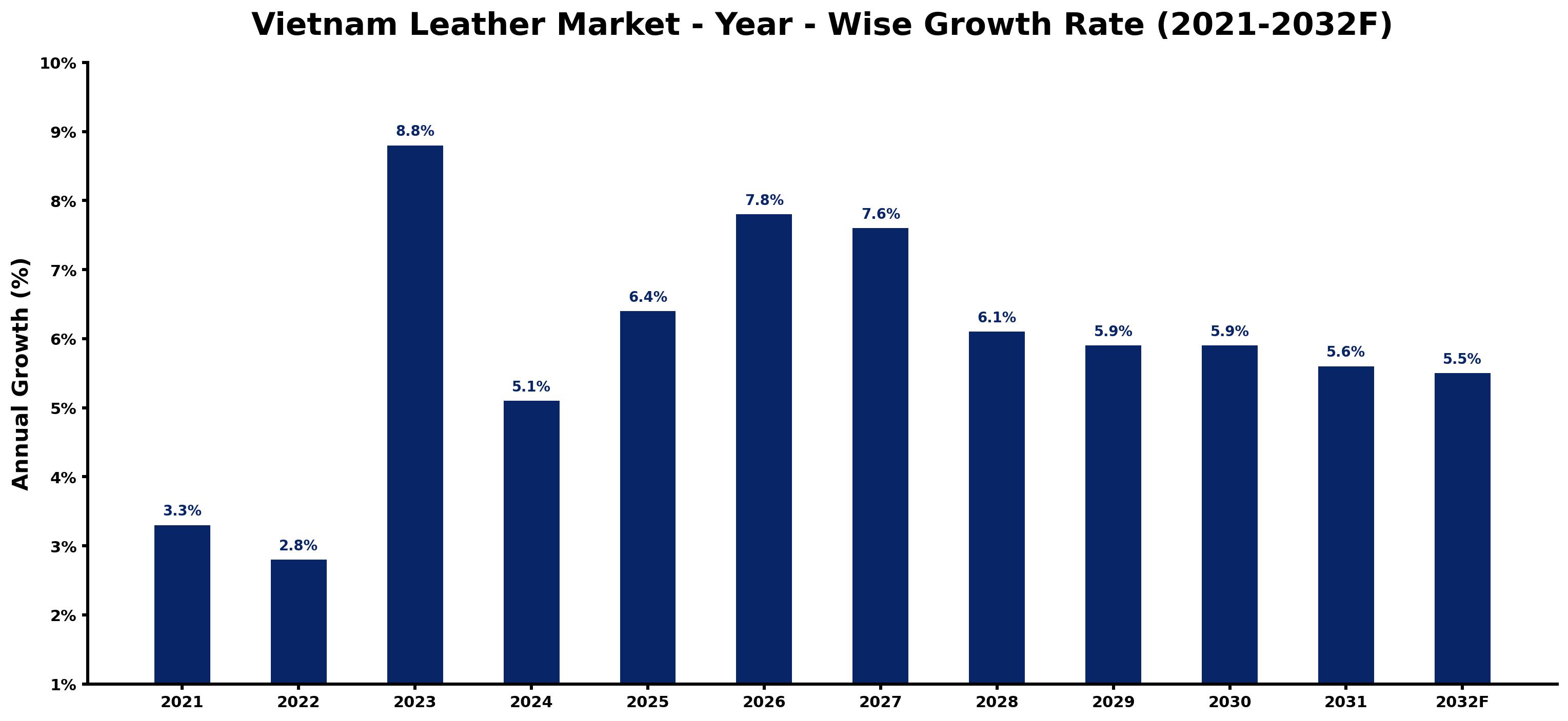 Vietnam Leather Market Year-wise Growth Rate and Key Drivers