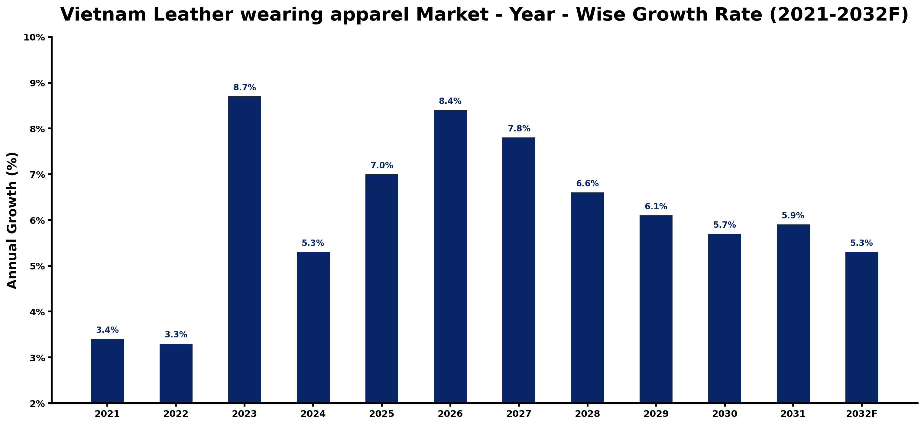 Vietnam Leather wearing apparel Market Year-wise Growth Rate and Key Drivers