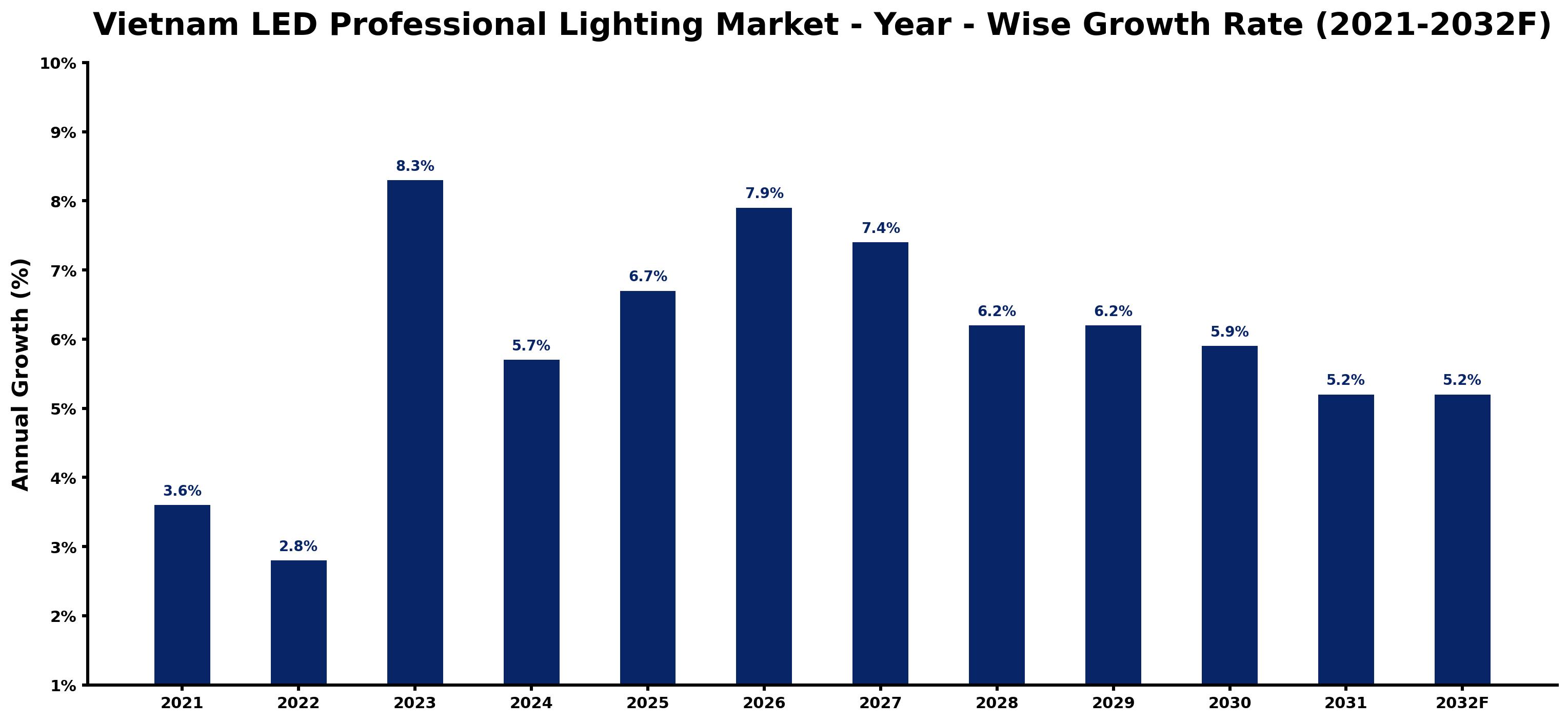 Vietnam LED Professional Lighting Market Year-wise Growth Rate and Key Drivers