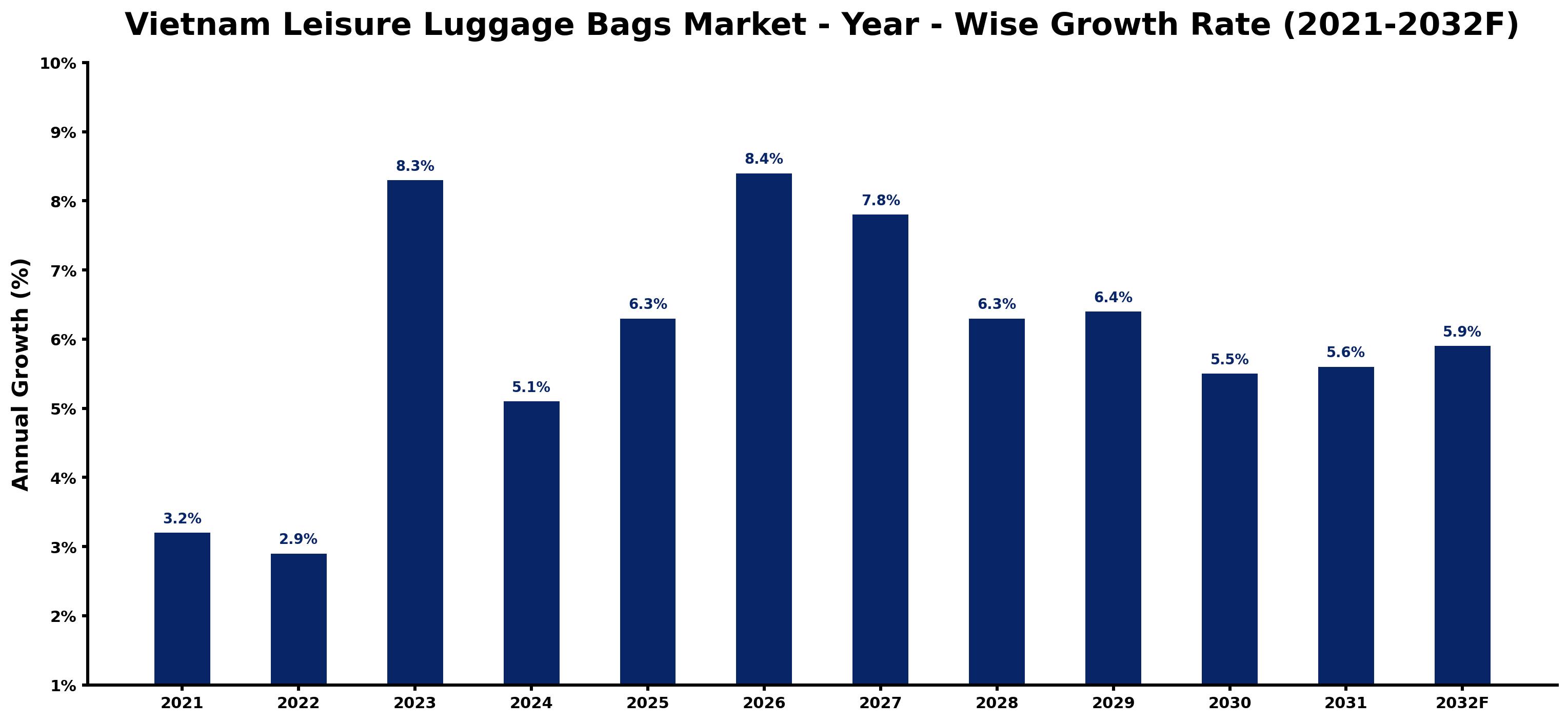 Vietnam Leisure Luggage Bags Market Year-wise Growth Rate and Key Drivers