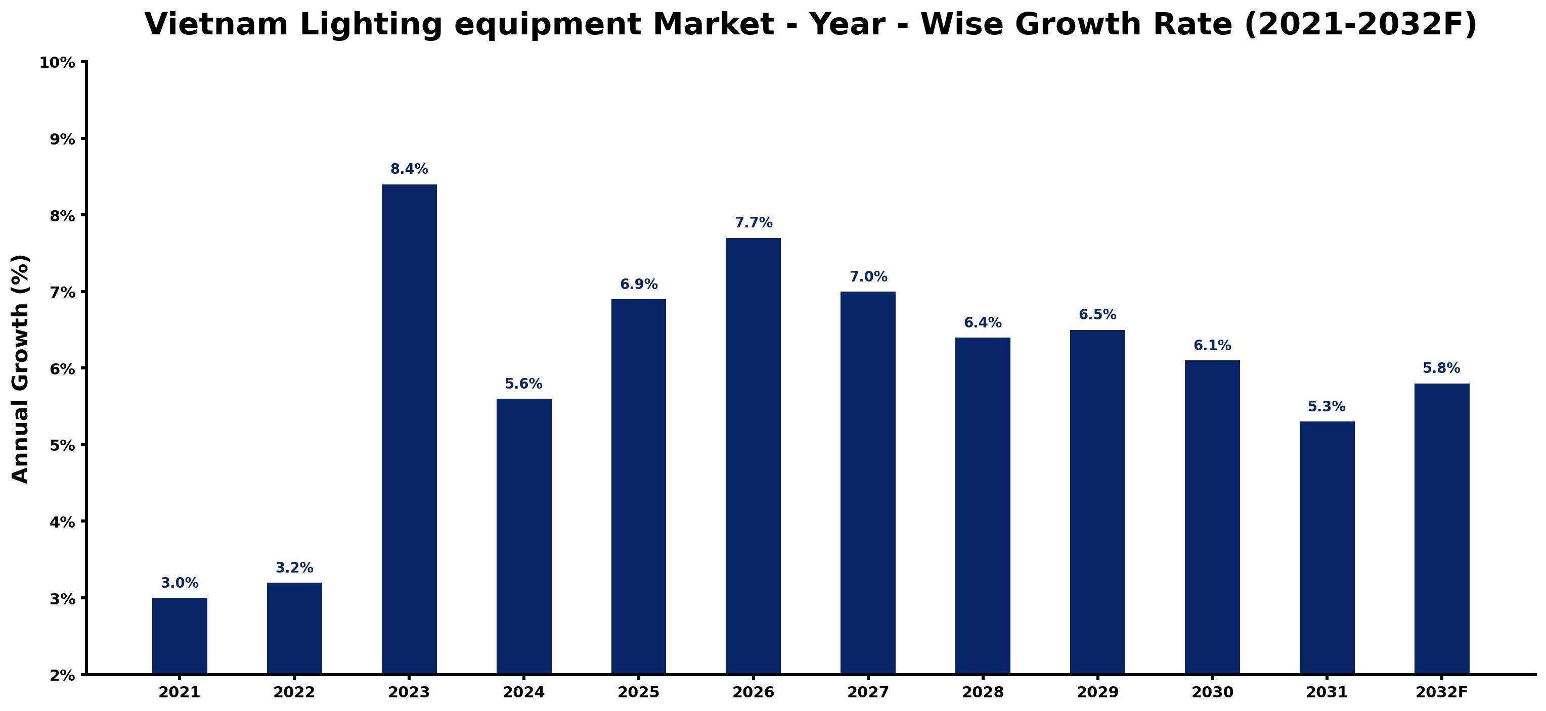 Vietnam Lighting equipment Market Year-wise Growth Rate and Key Drivers