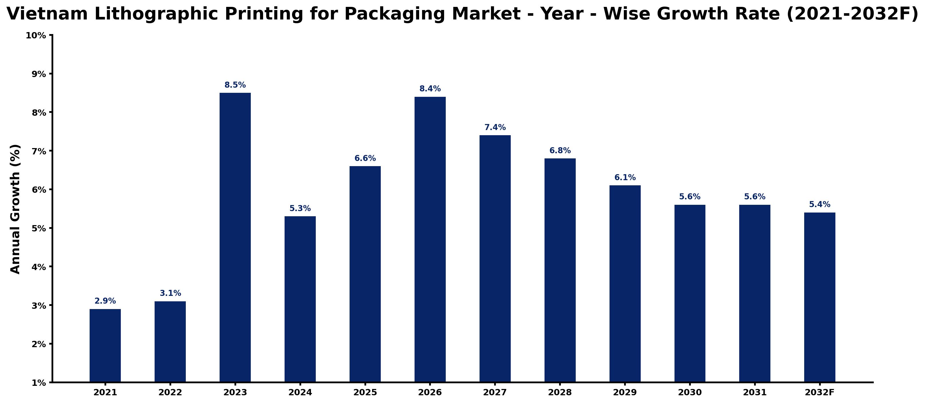 Vietnam Lithographic Printing for Packaging Market Year-wise Growth Rate and Key Drivers