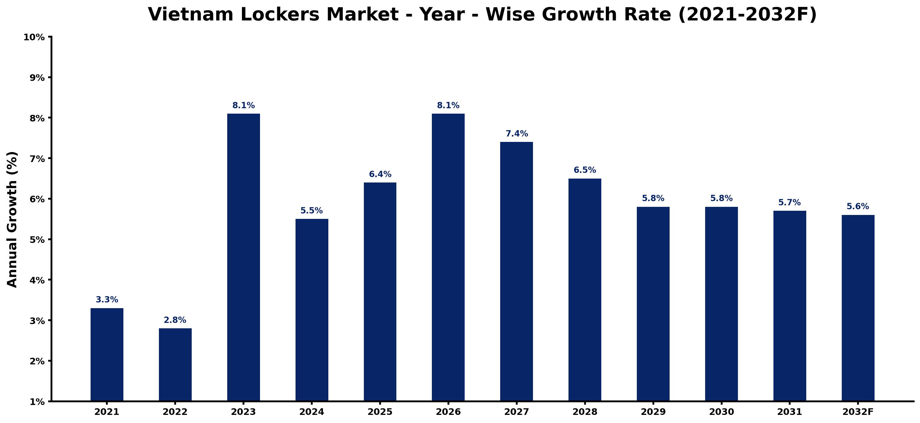 Vietnam Lockers Market Year-wise Growth Rate and Key Drivers