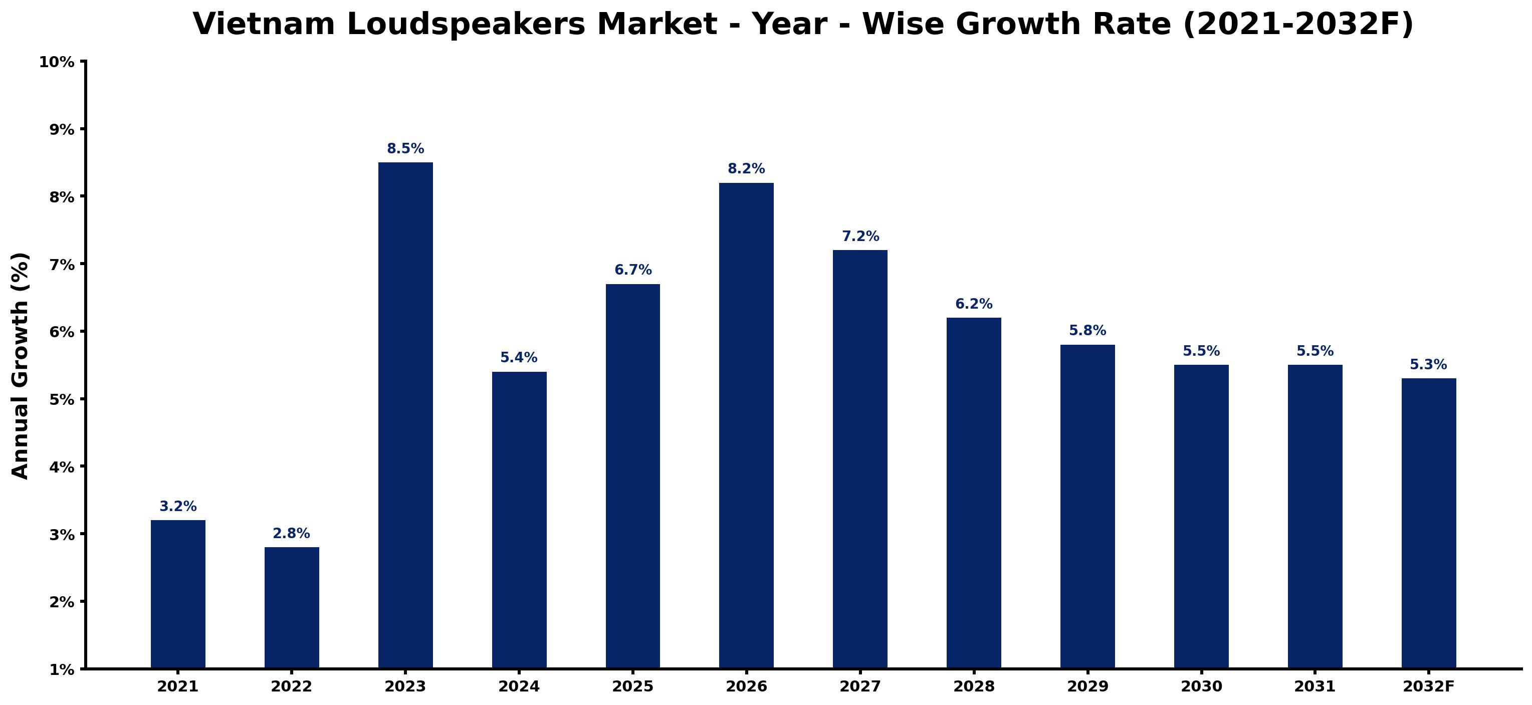 Vietnam Loudspeakers Market Year-wise Growth Rate and Key Drivers