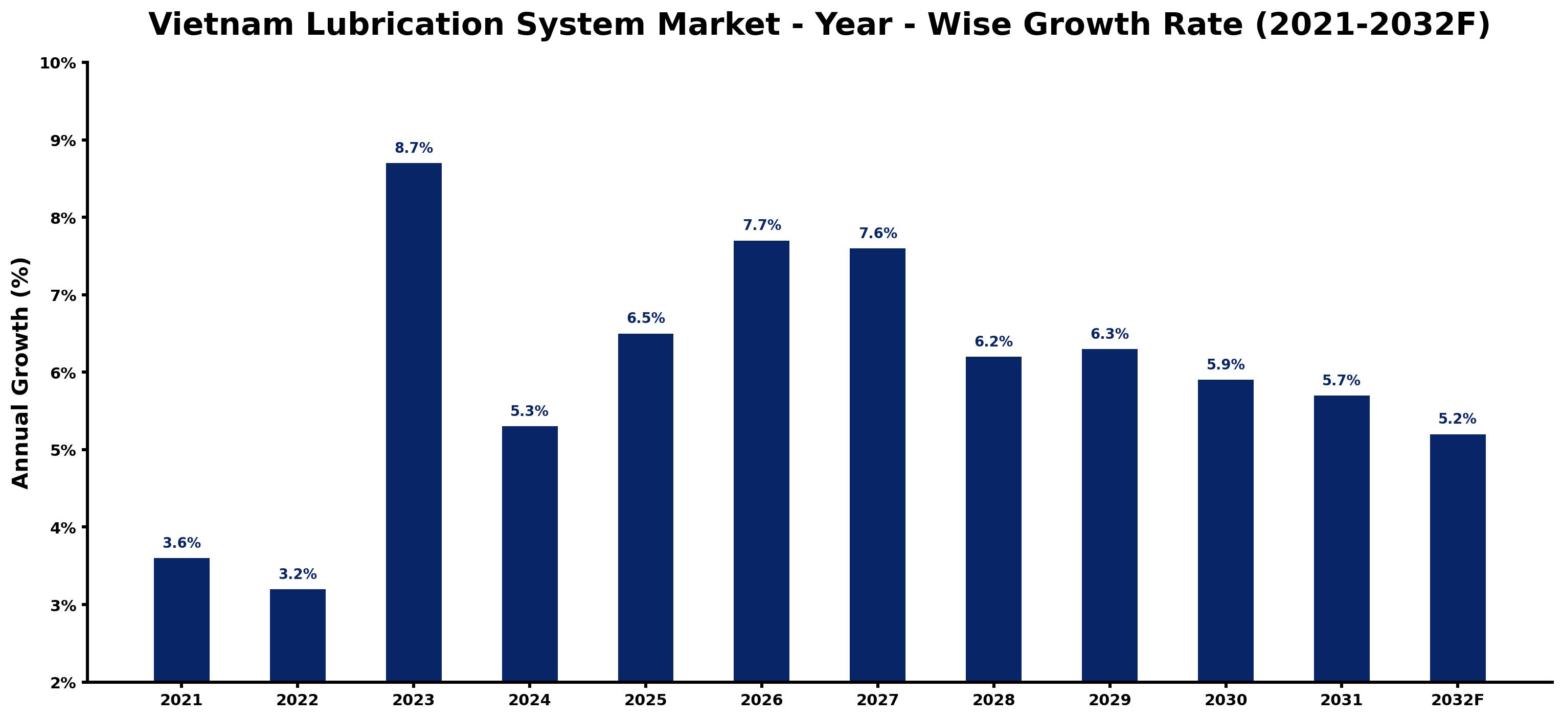 Vietnam Lubrication System Market Year-wise Growth Rate and Key Drivers