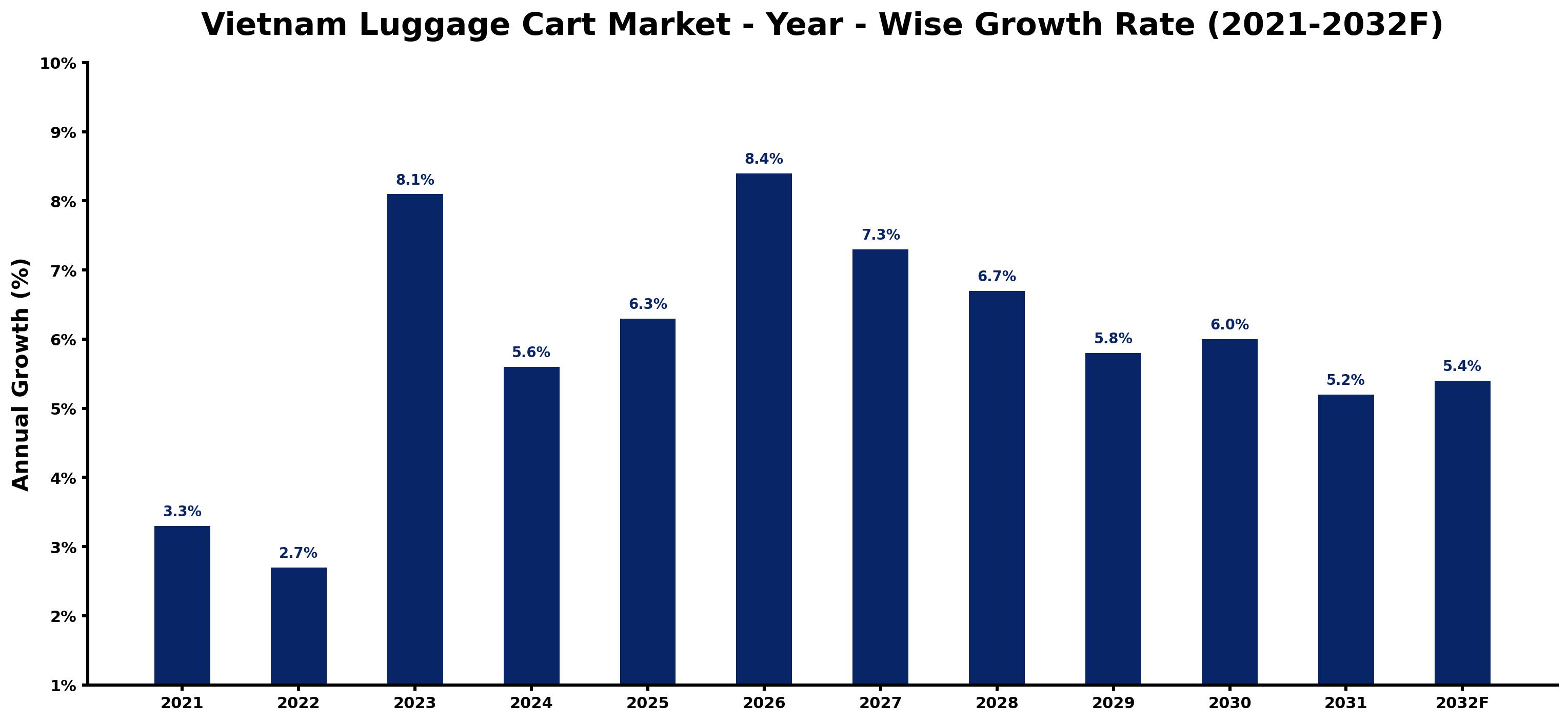 Vietnam Luggage Cart Market Year-wise Growth Rate and Key Drivers