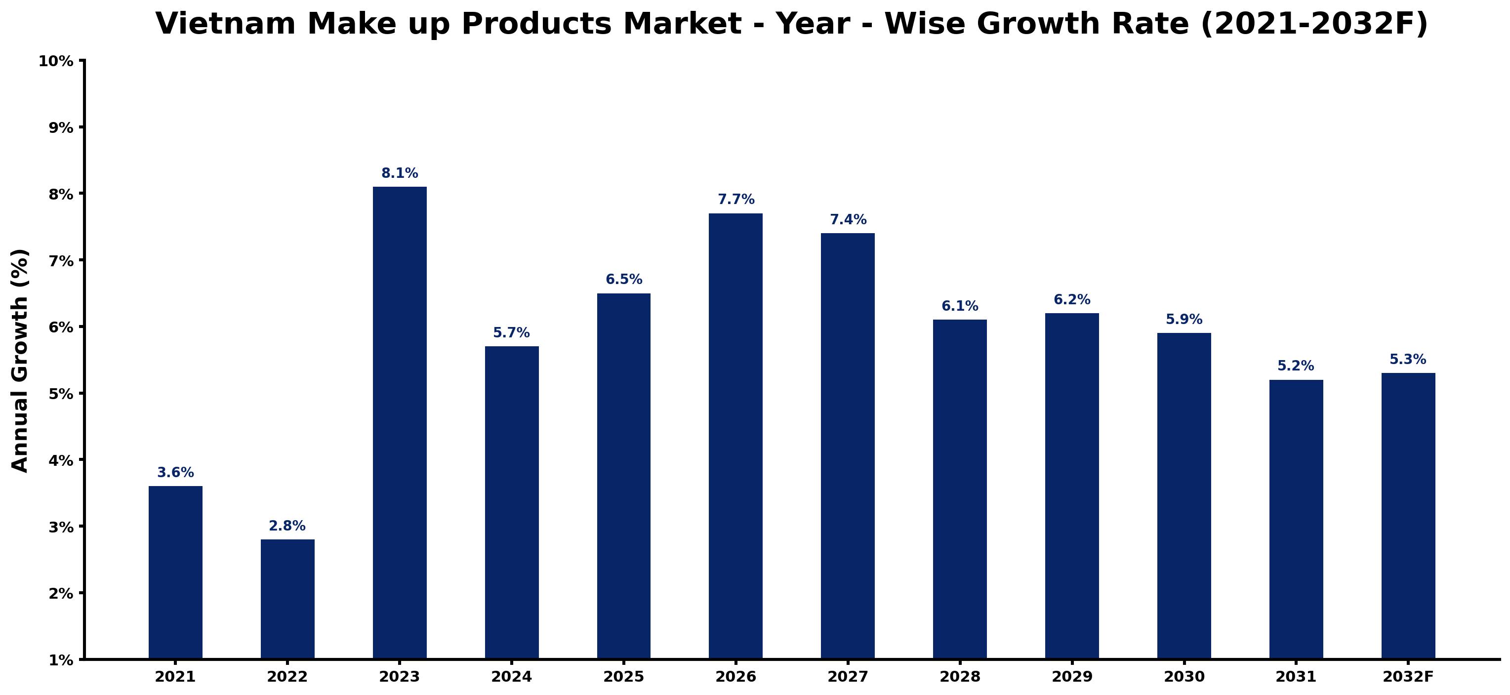 Vietnam Make up Products Market Year-wise Growth Rate and Key Drivers