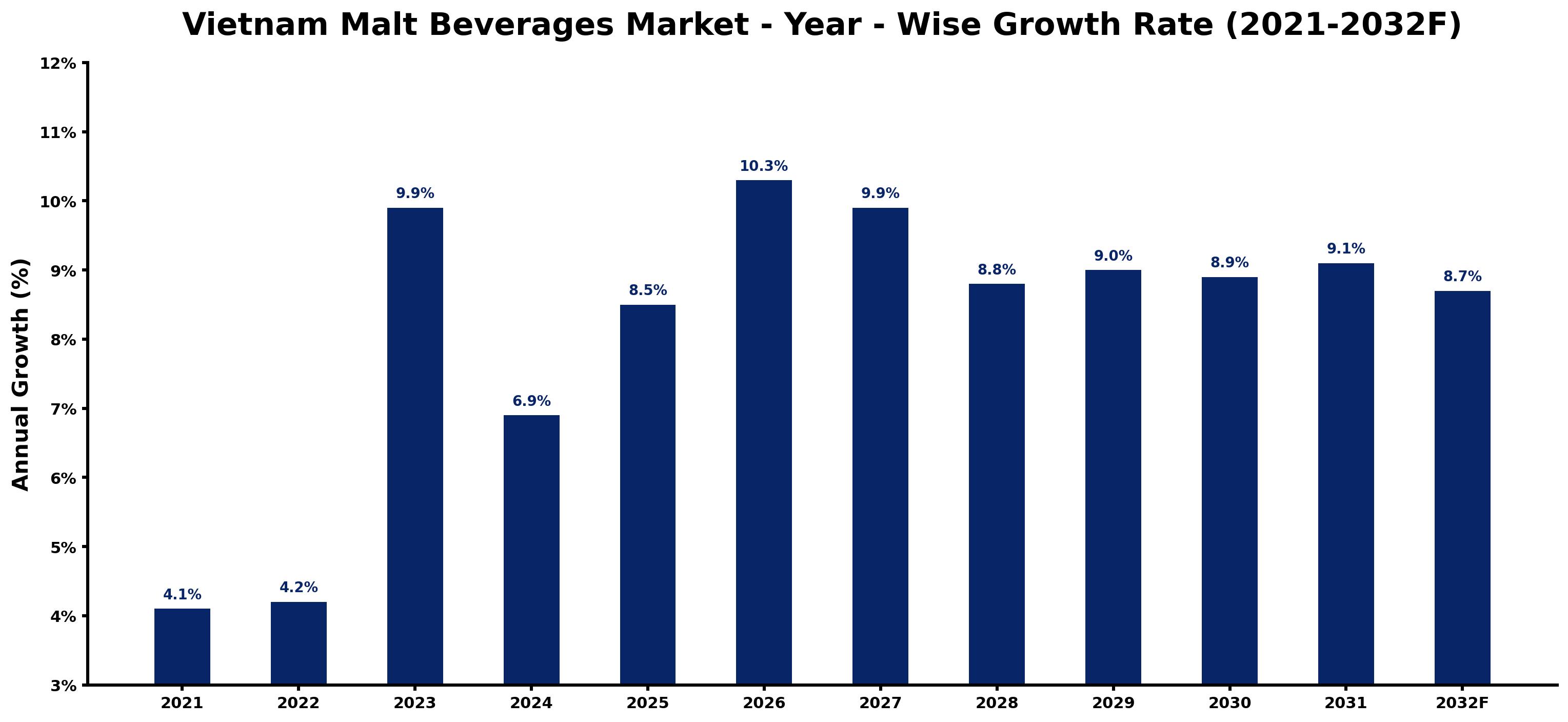 Vietnam Malt Beverages Market Year-wise Growth Rate and Key Drivers