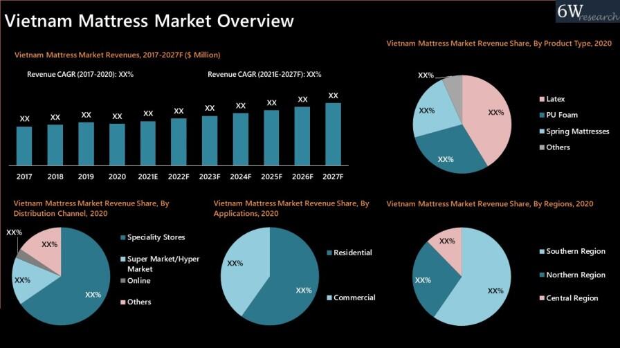 Vietnam Mattress Market (2021-2027) Overview
