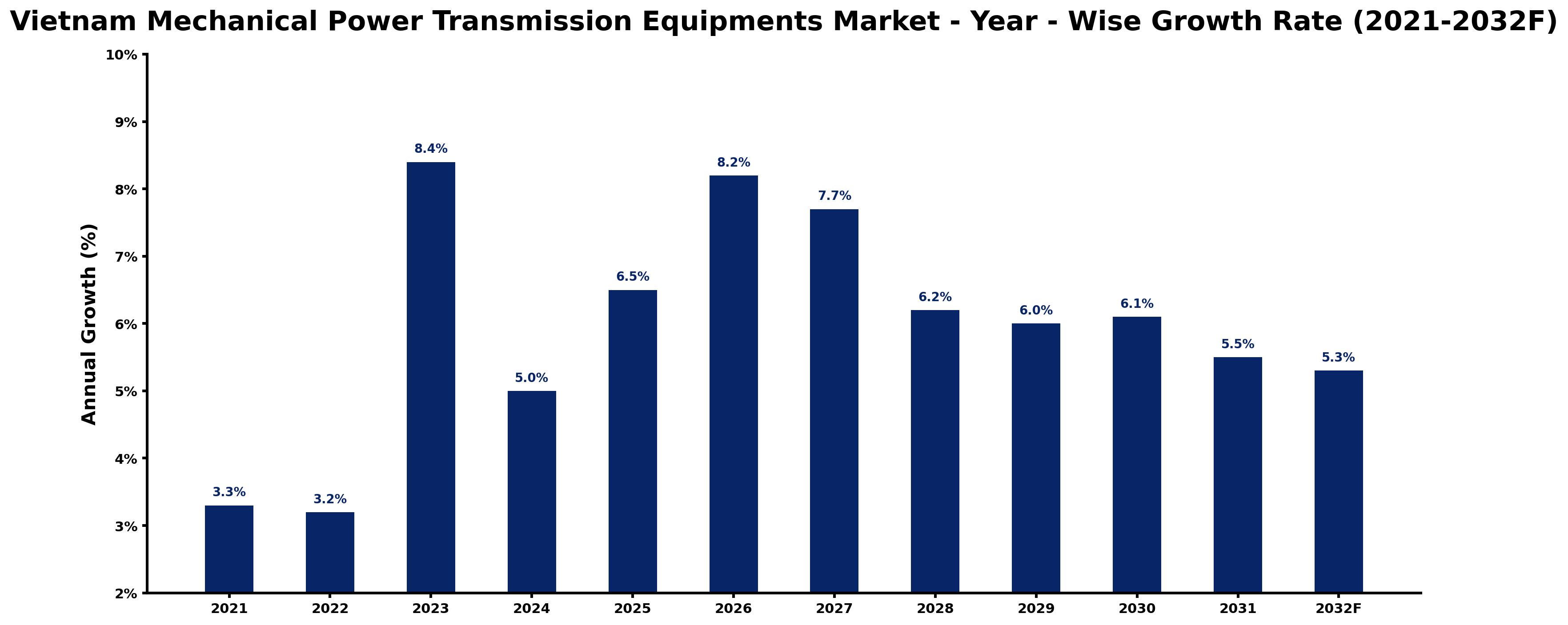 Vietnam Mechanical Power Transmission Equipments Market Year-wise Growth Rate and Key Drivers