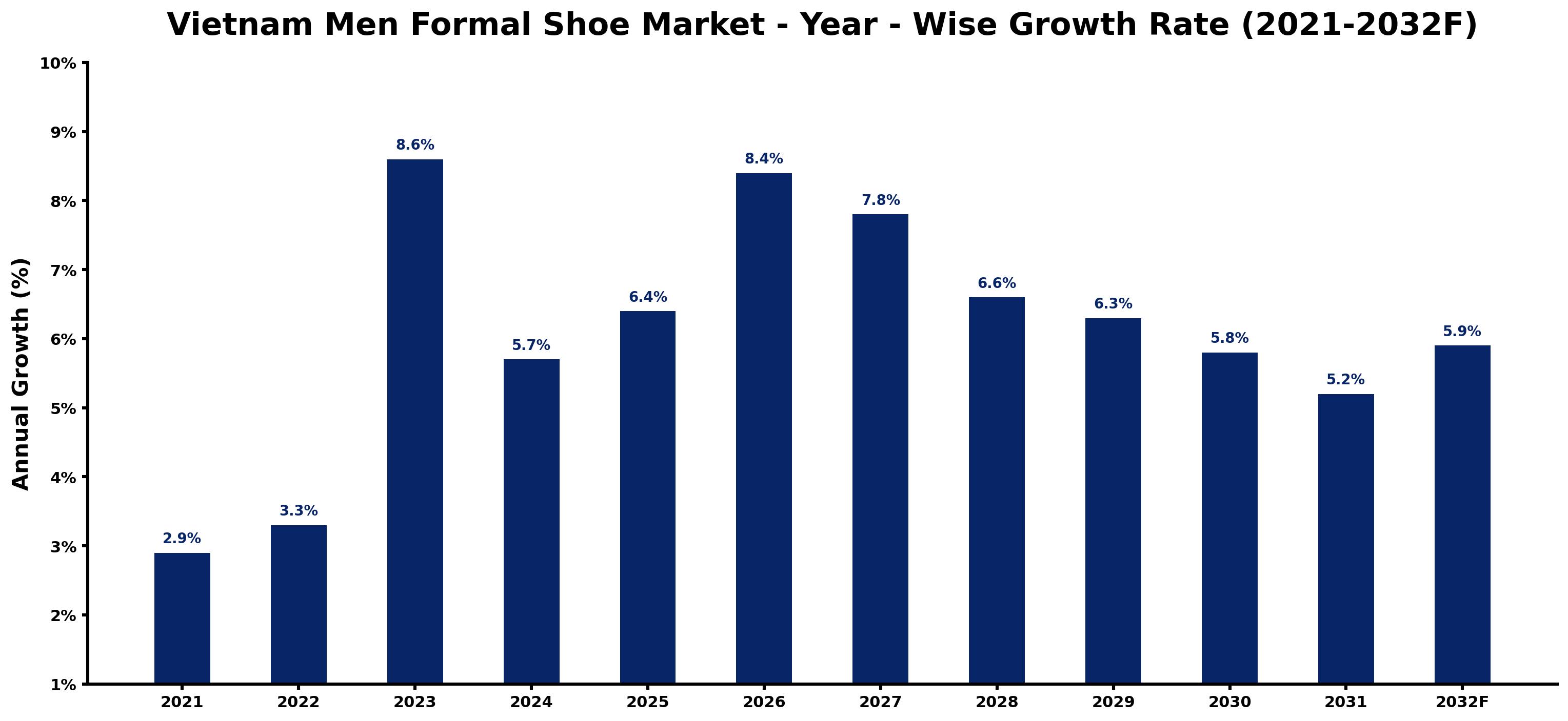 Vietnam Men Formal Shoe Market Year-wise Growth Rate and Key Drivers