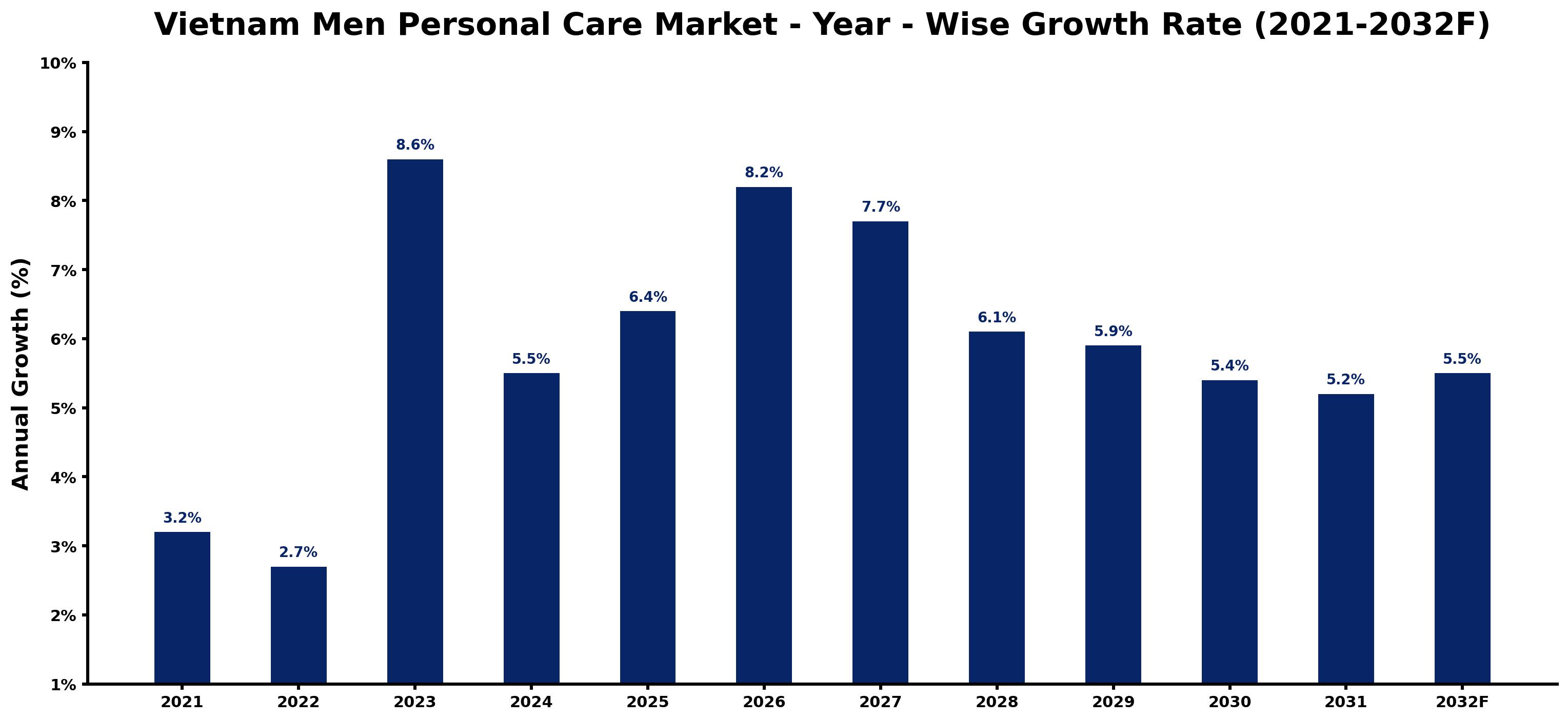 Vietnam Men Personal Care Market Year-wise Growth Rate and Key Drivers