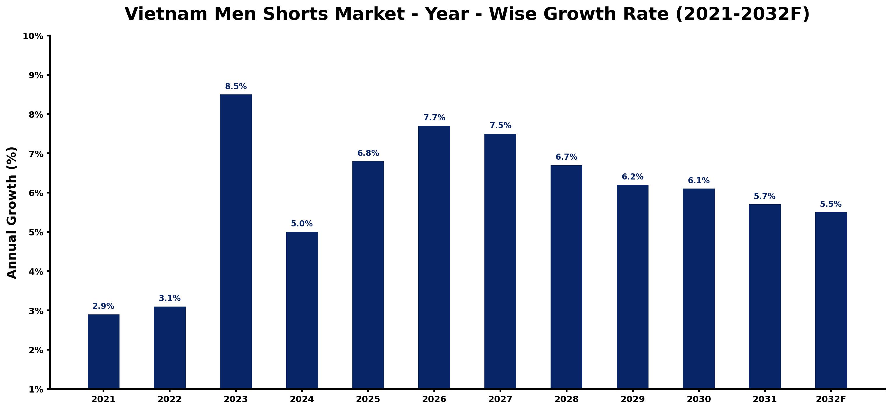 Vietnam Men Shorts Market Year-wise Growth Rate and Key Drivers