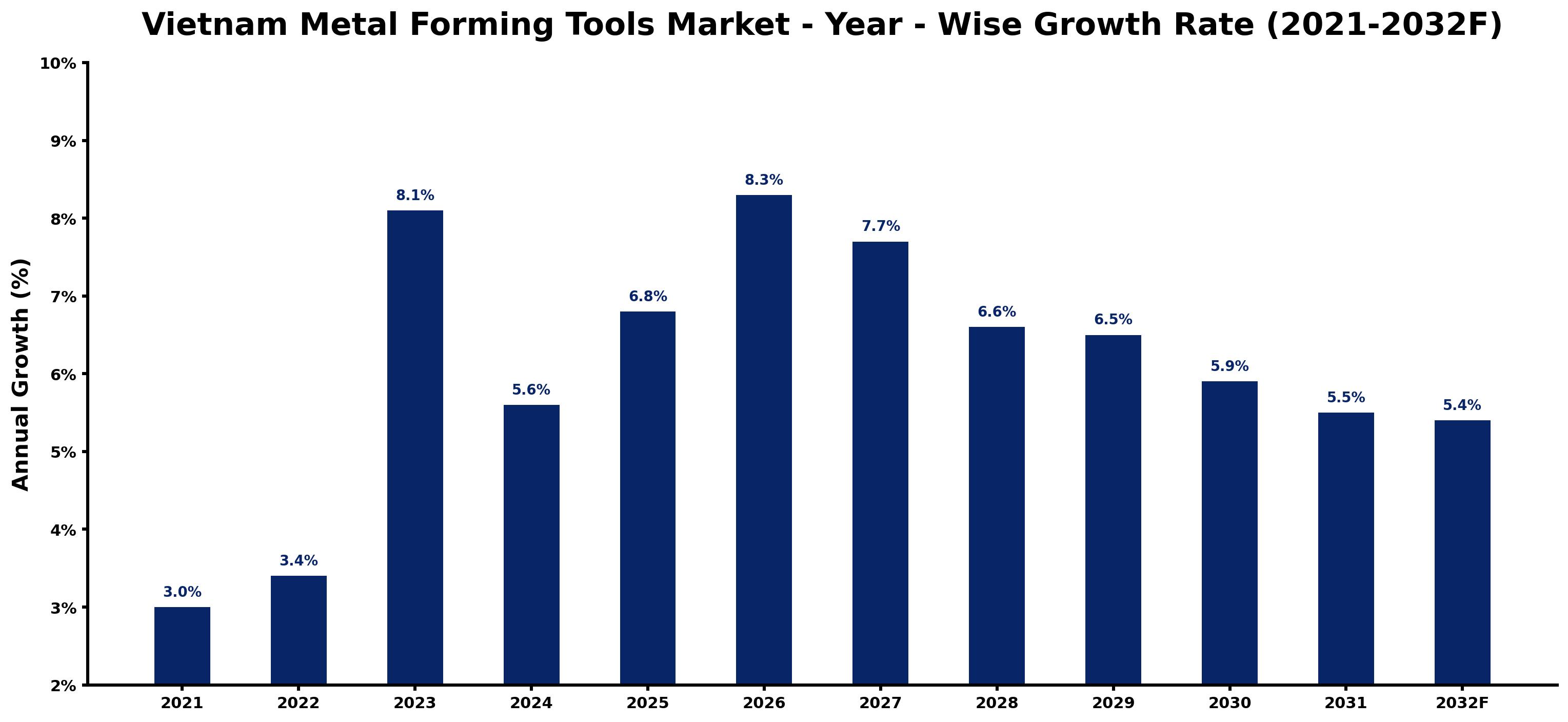 Vietnam Metal Forming Tools Market Year-wise Growth Rate and Key Drivers