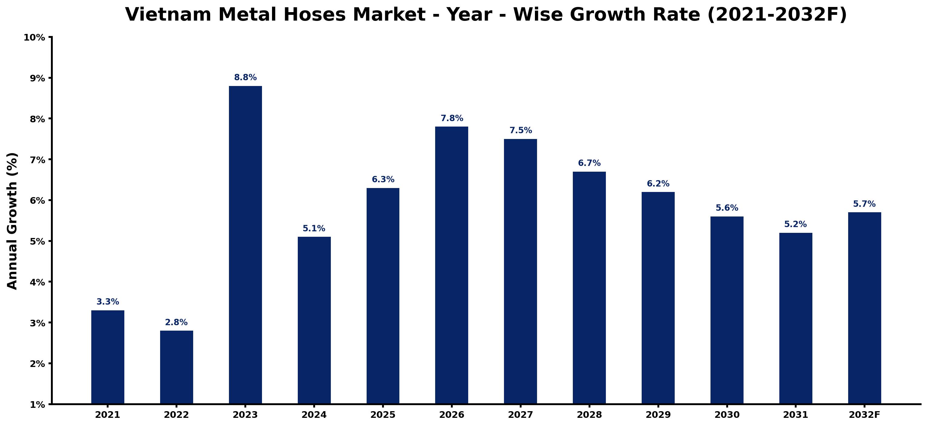 Vietnam Metal Hoses Market Year-wise Growth Rate and Key Drivers