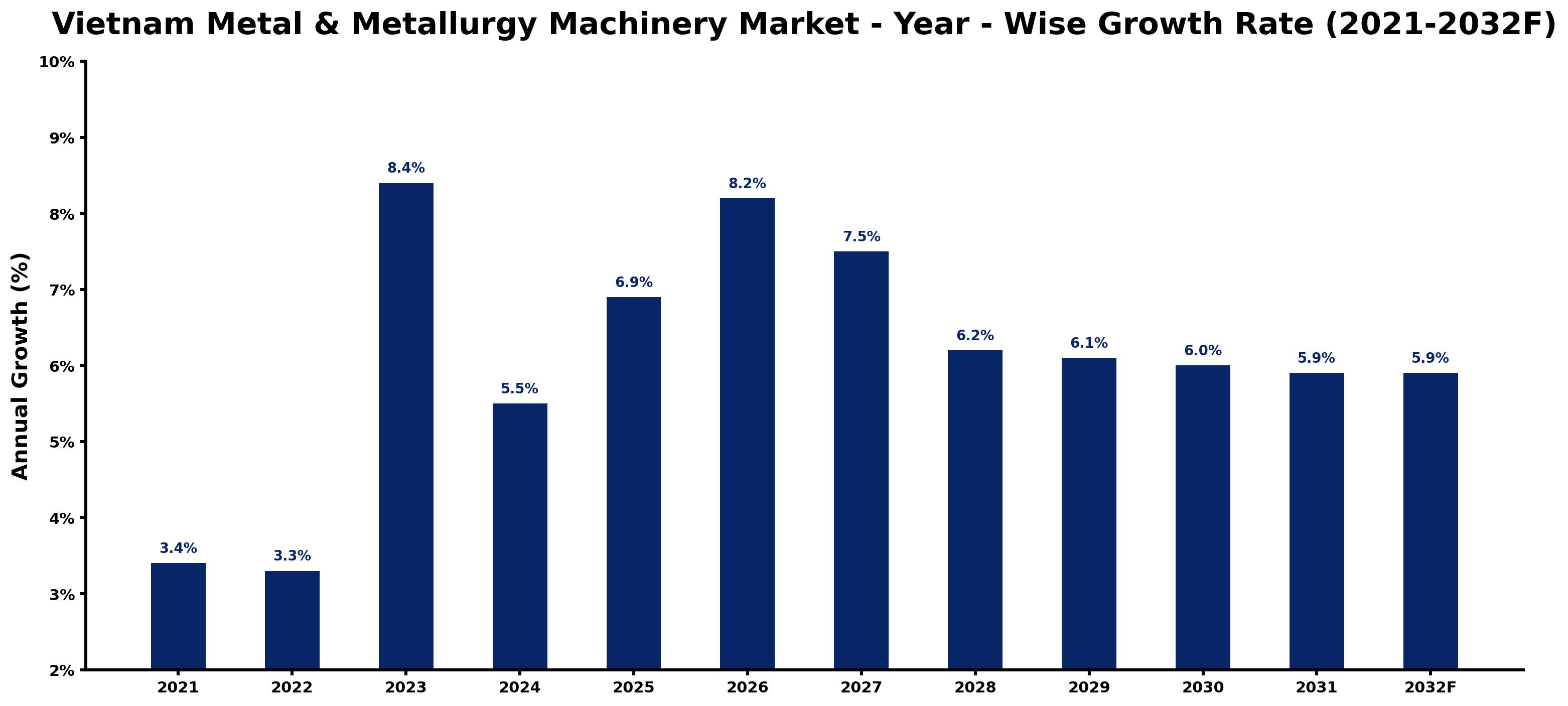 Vietnam Metal & Metallurgy Machinery Market Year-wise Growth Rate and Key Drivers