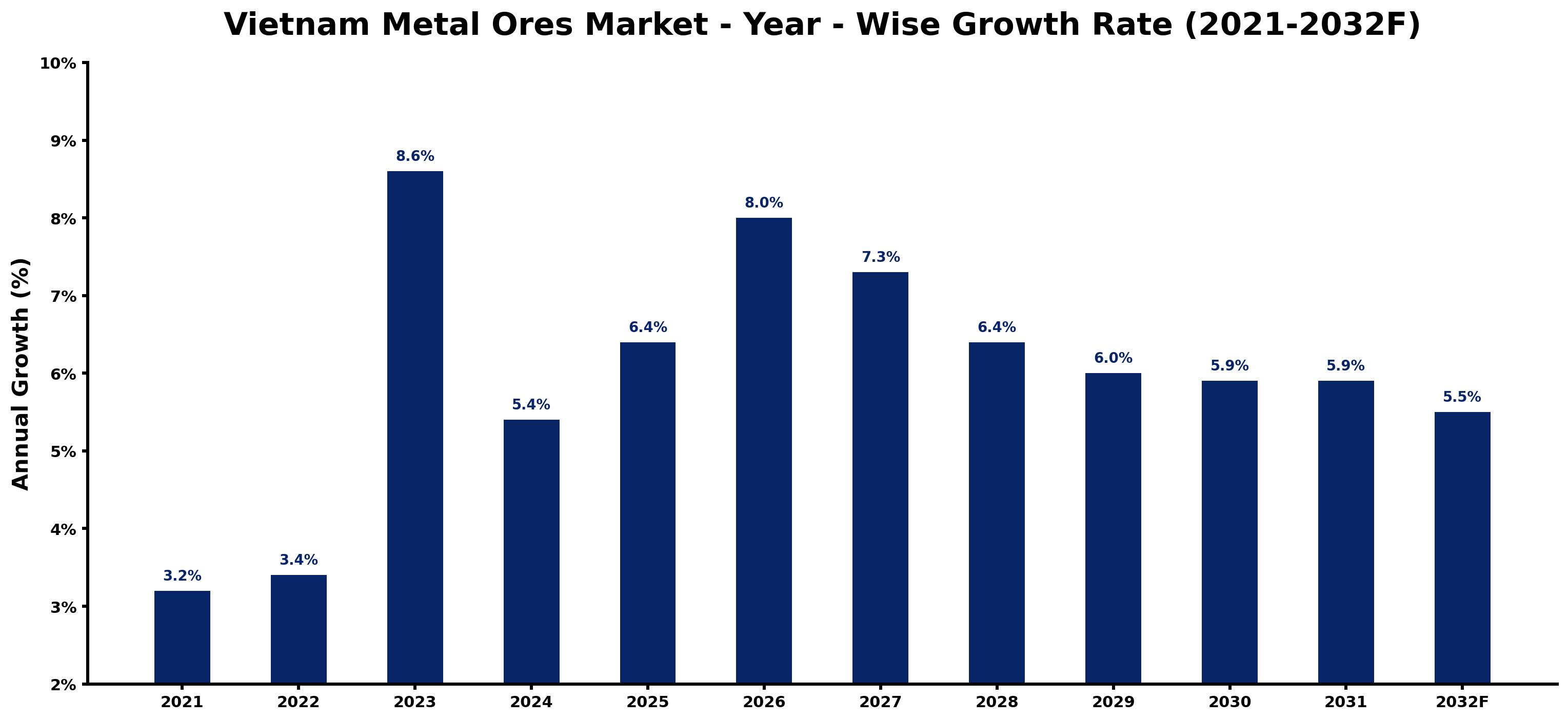 Vietnam Metal Ores Market Year-wise Growth Rate and Key Drivers