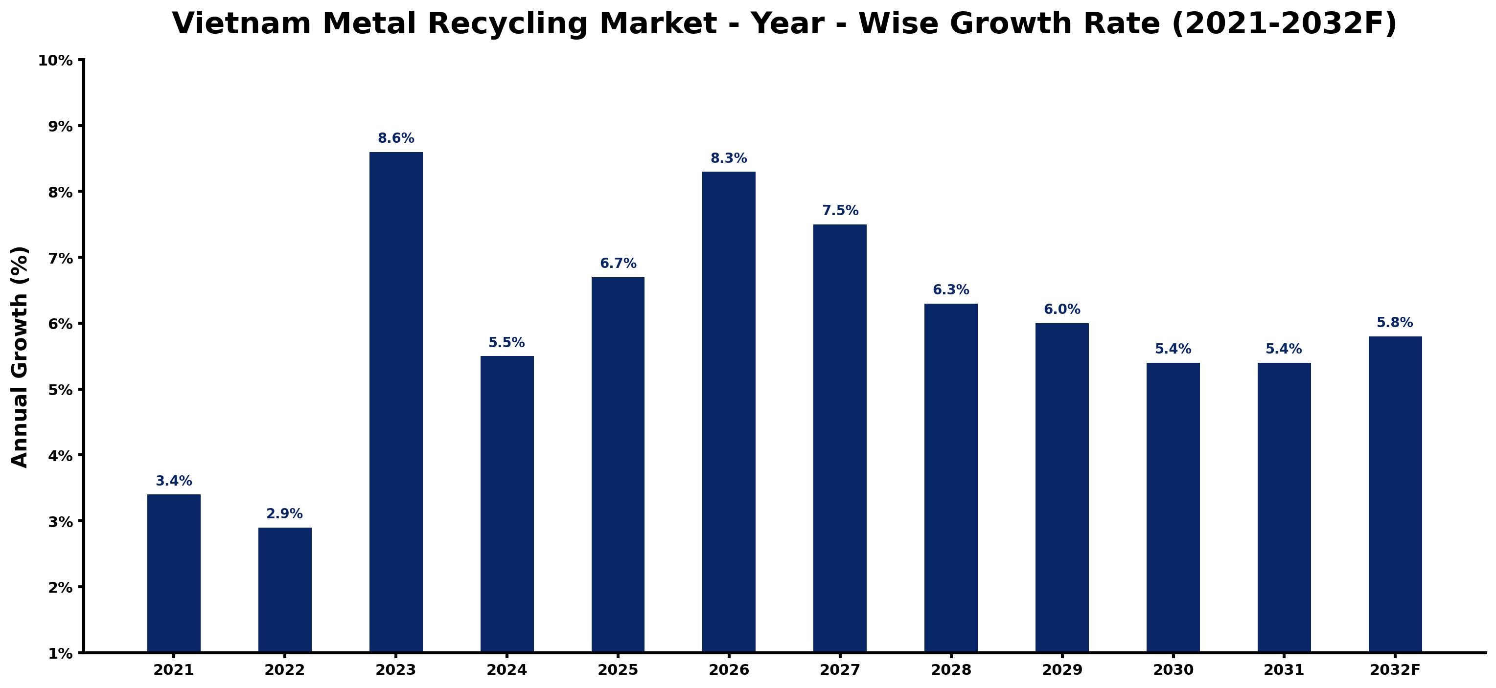 Vietnam Metal Recycling Market Year-wise Growth Rate and Key Drivers