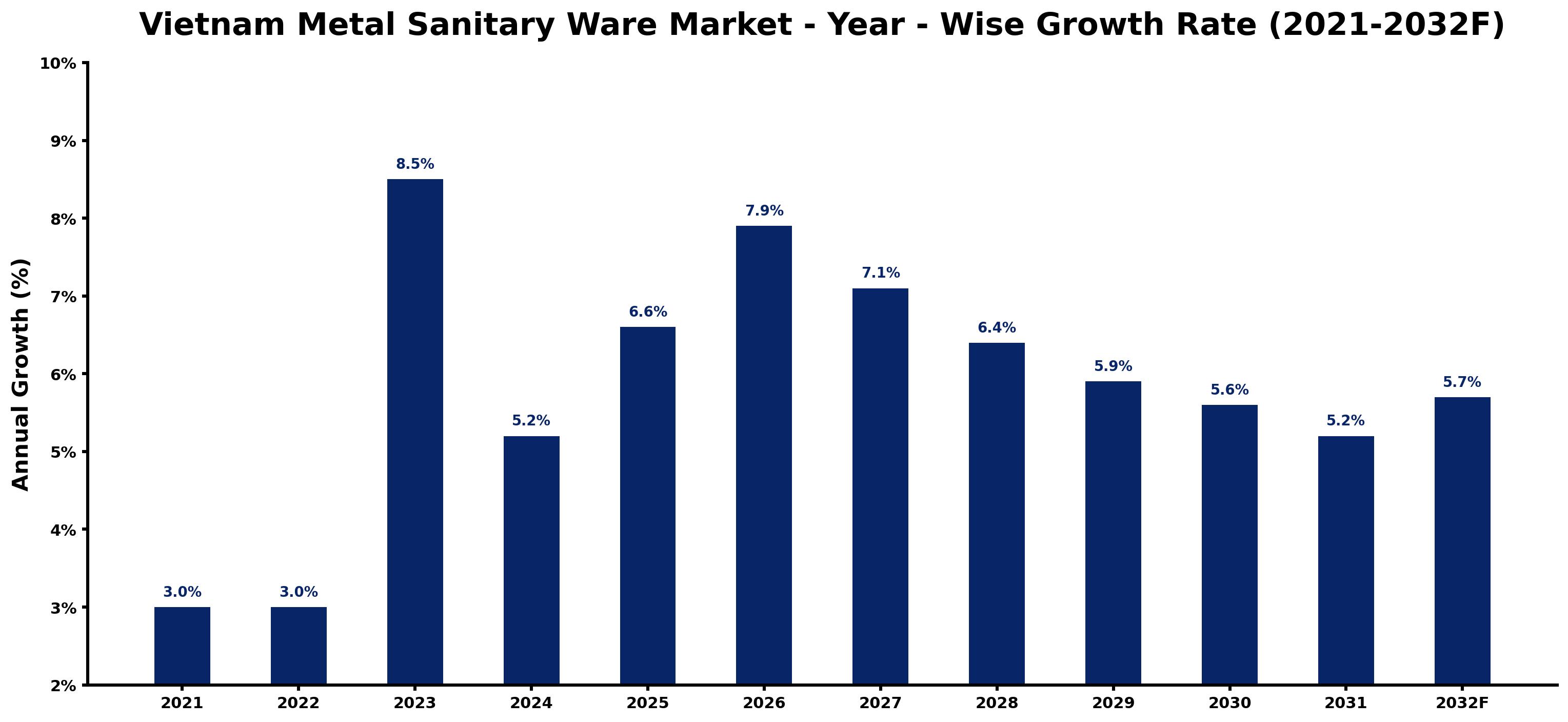 Vietnam Metal Sanitary Ware Market Year-wise Growth Rate and Key Drivers