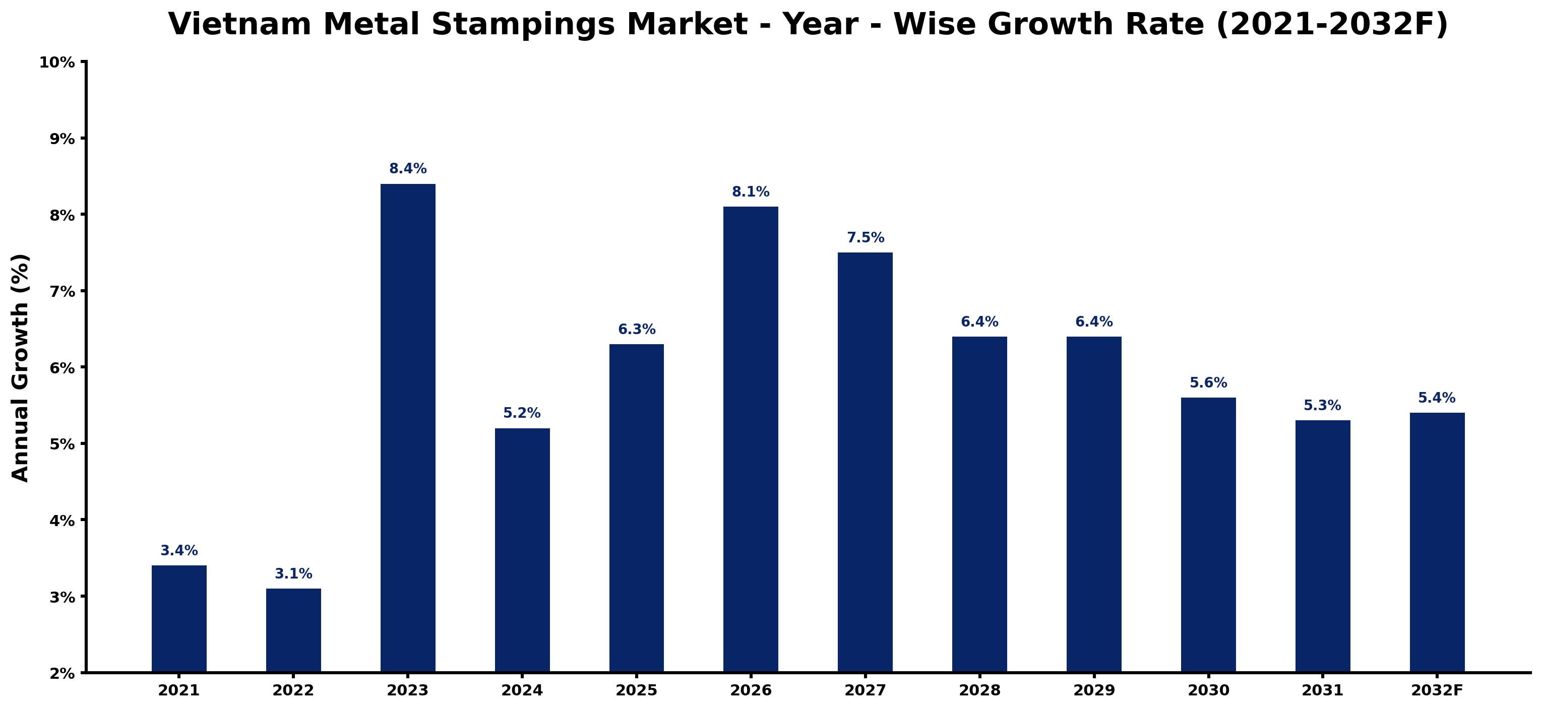 Vietnam Metal Stampings Market Year-wise Growth Rate and Key Drivers