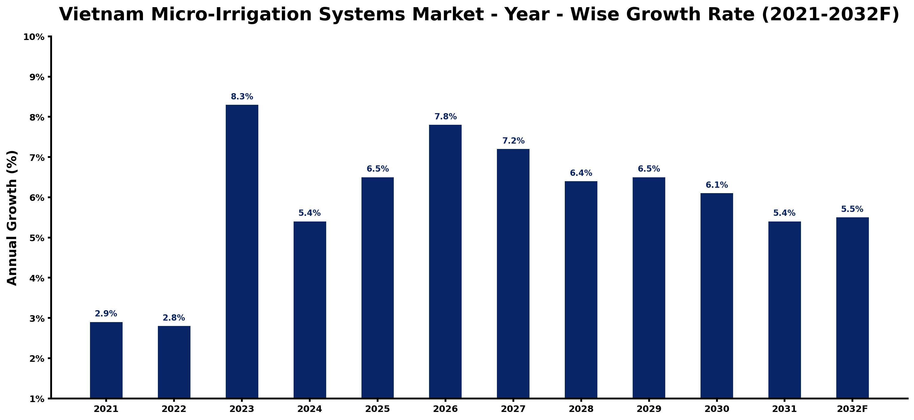Vietnam Micro-Irrigation Systems Market Year-wise Growth Rate and Key Drivers