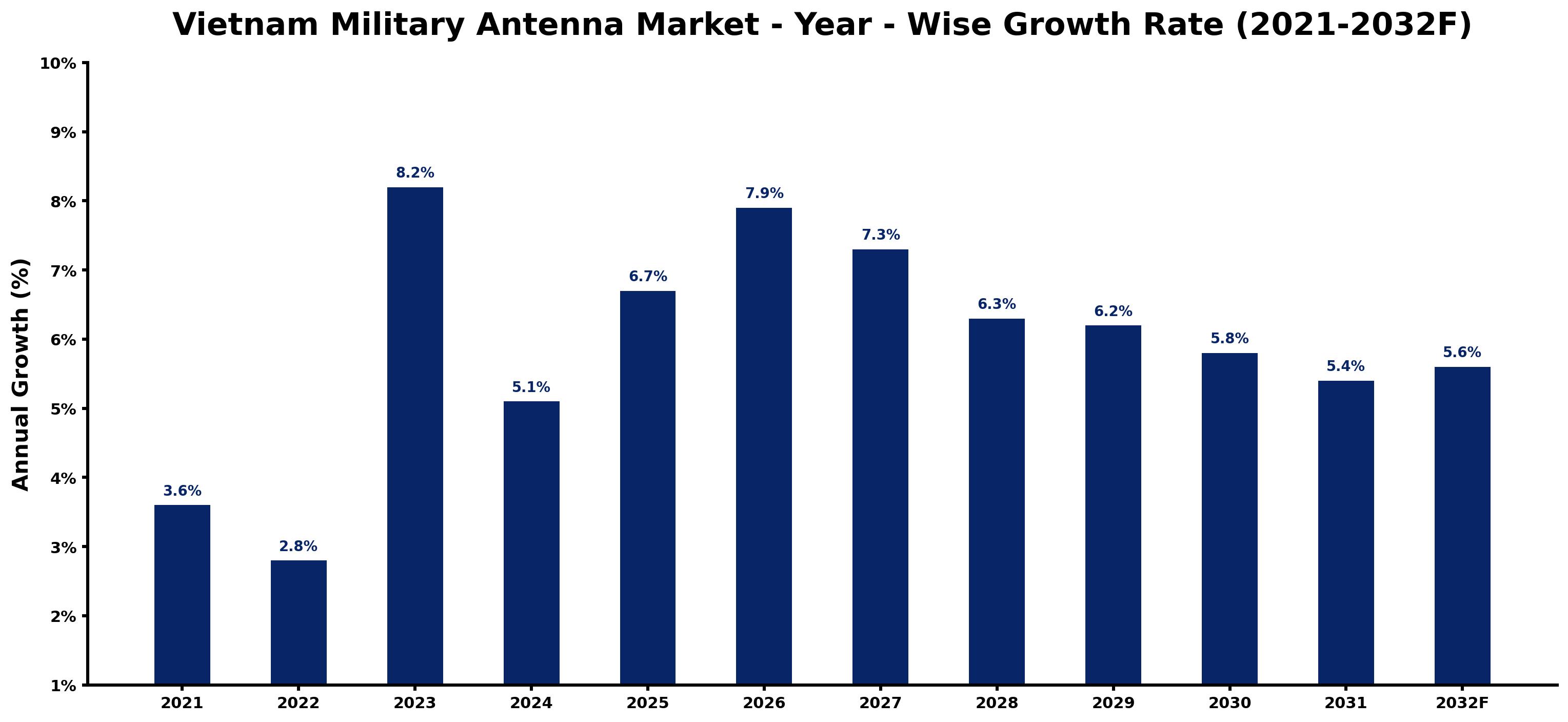 Vietnam Military Antenna Market Year-wise Growth Rate and Key Drivers