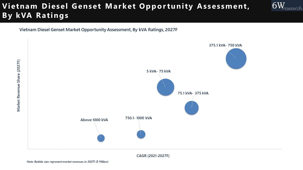 Vietnam Diesel Genset (Generator) Market (2021-2027)