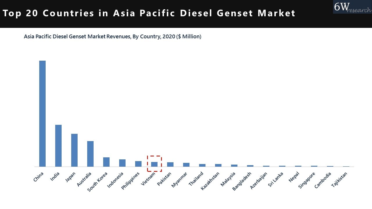 Vietnam Diesel Genset (Generator) Market (2021-2027)