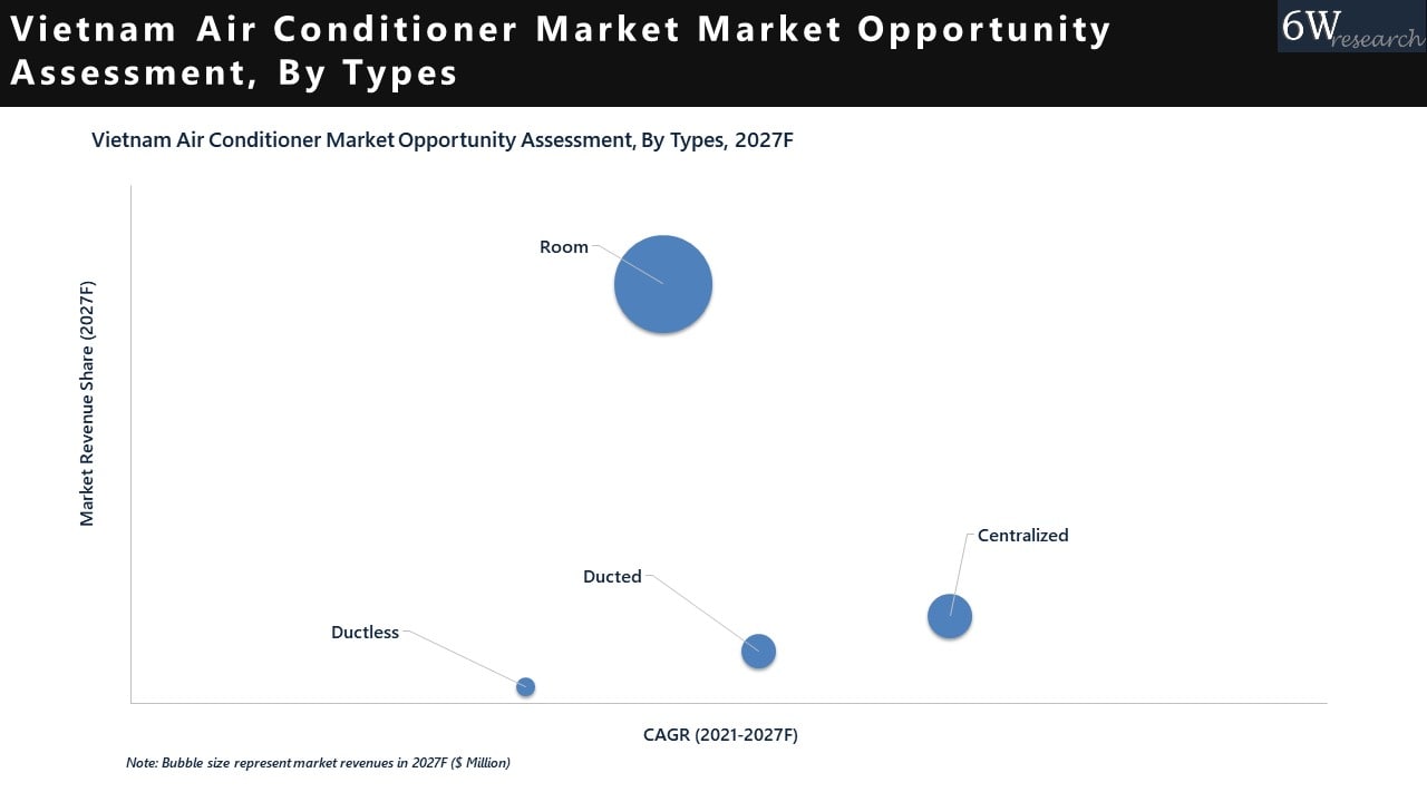 Vietnam Air Conditioner Market