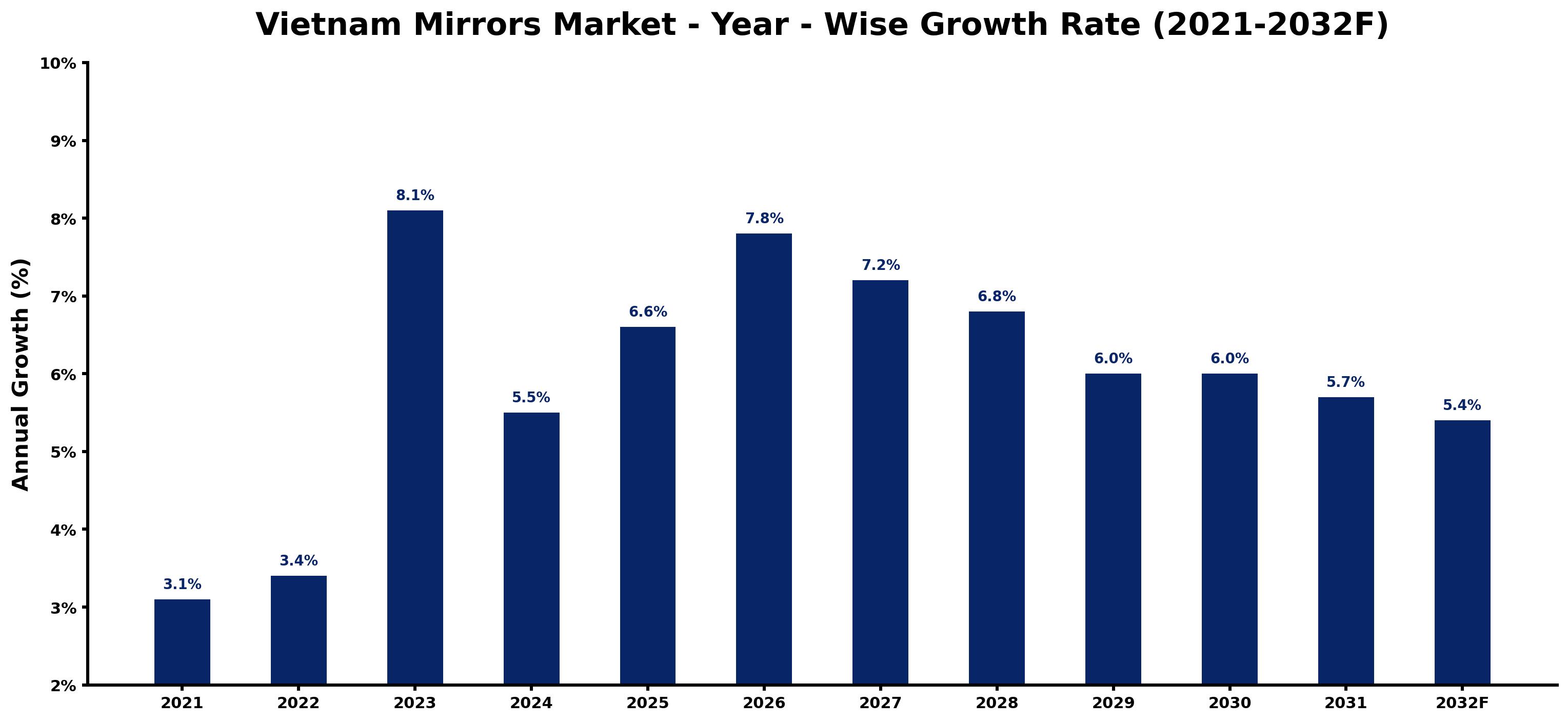 Vietnam Mirrors Market Year-wise Growth Rate and Key Drivers