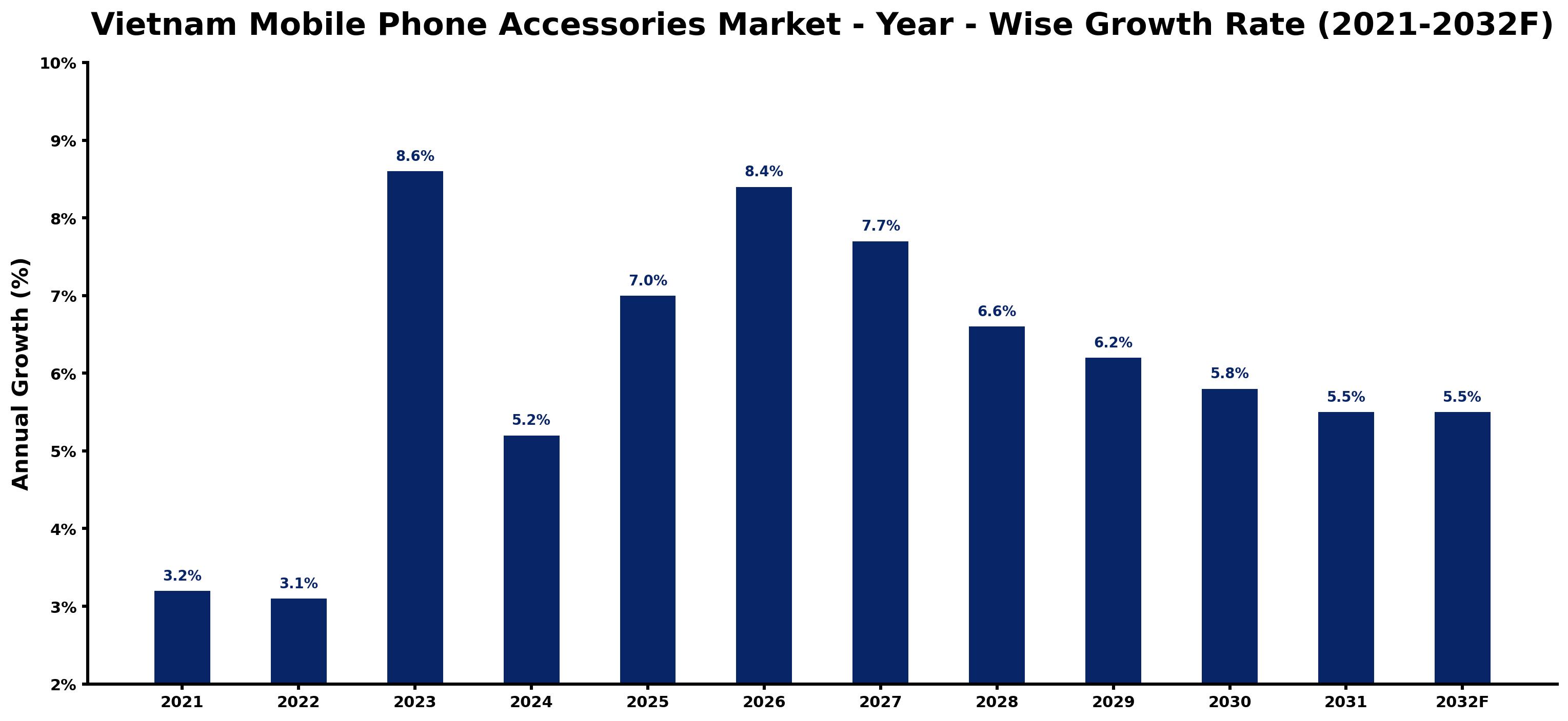 Vietnam Mobile Phone Accessories Market Year-wise Growth Rate and Key Drivers