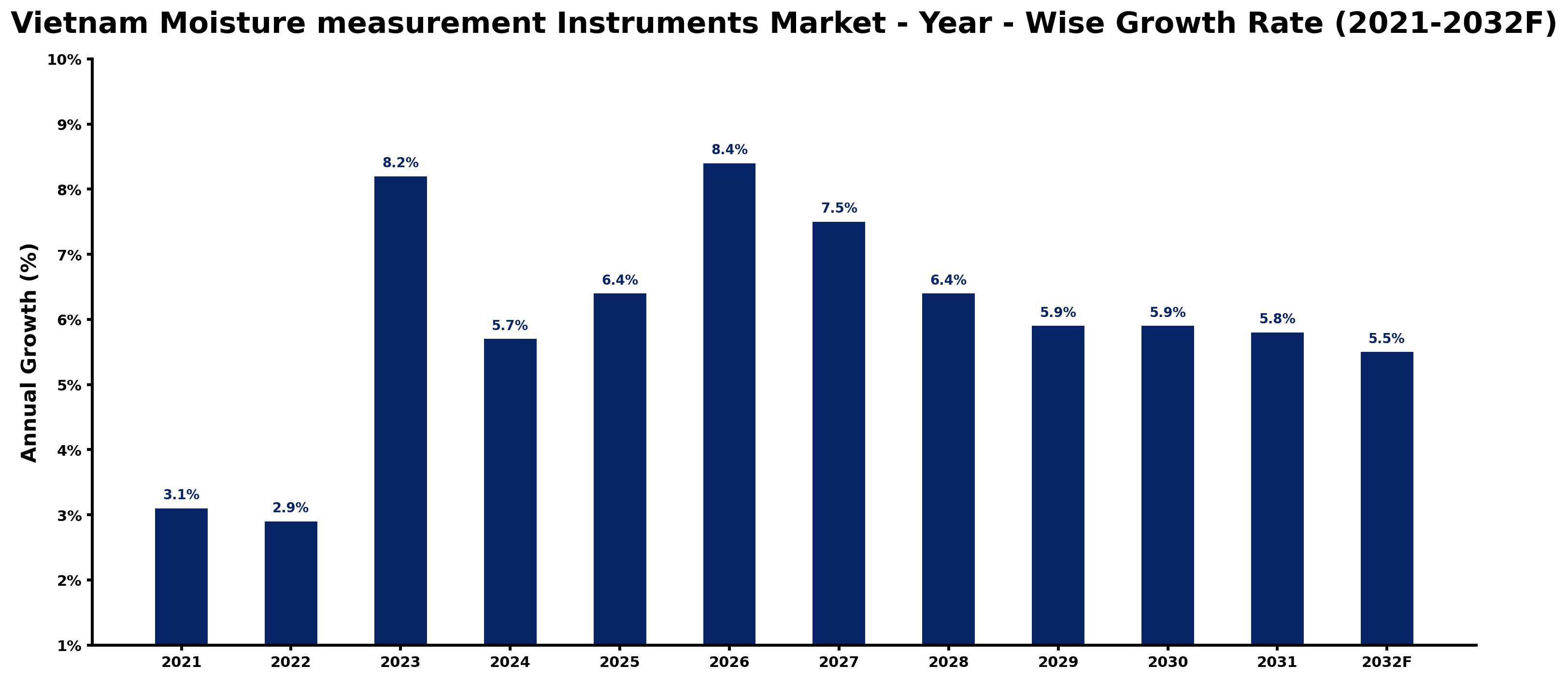 Vietnam Moisture measurement Instruments Market Year-wise Growth Rate and Key Drivers