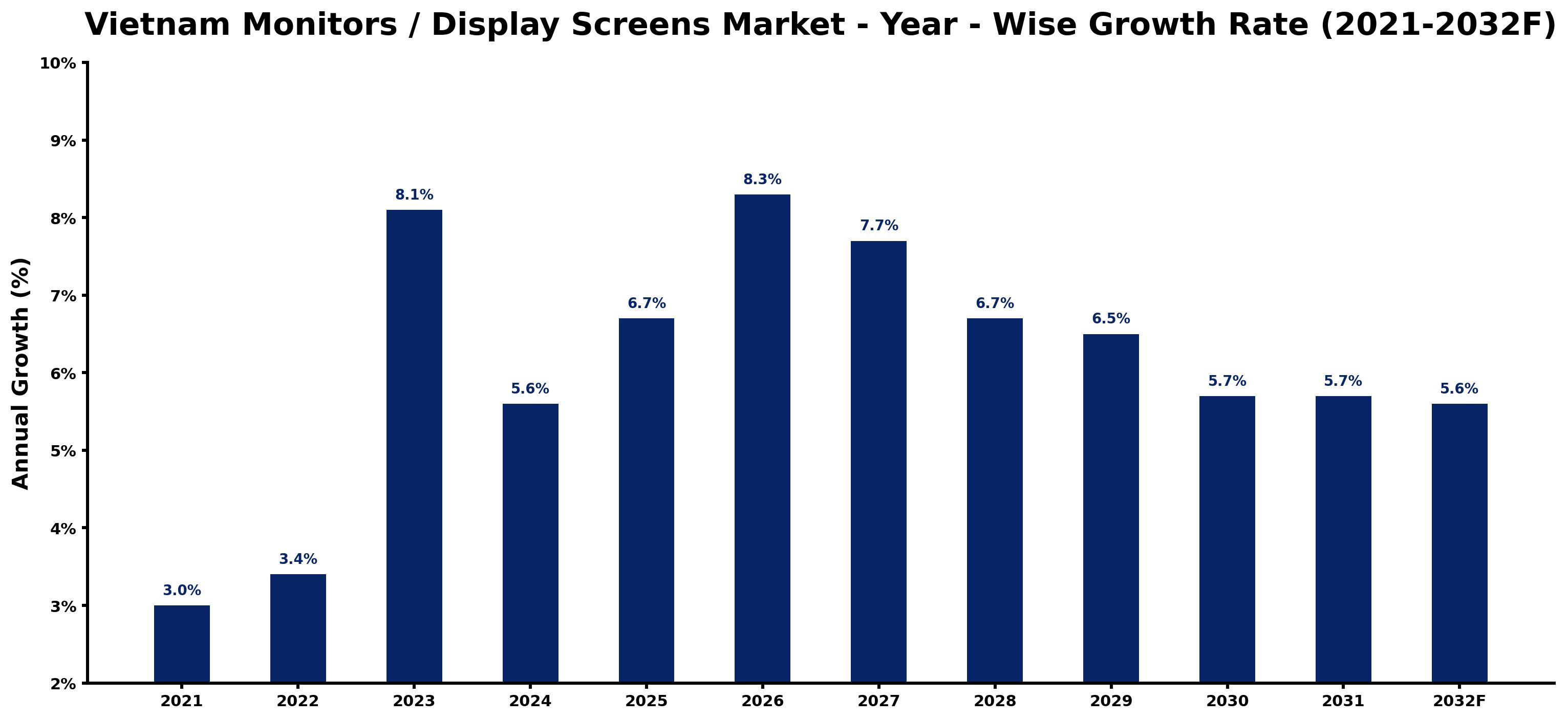 Vietnam Monitors / Display Screens Market Year-wise Growth Rate and Key Drivers