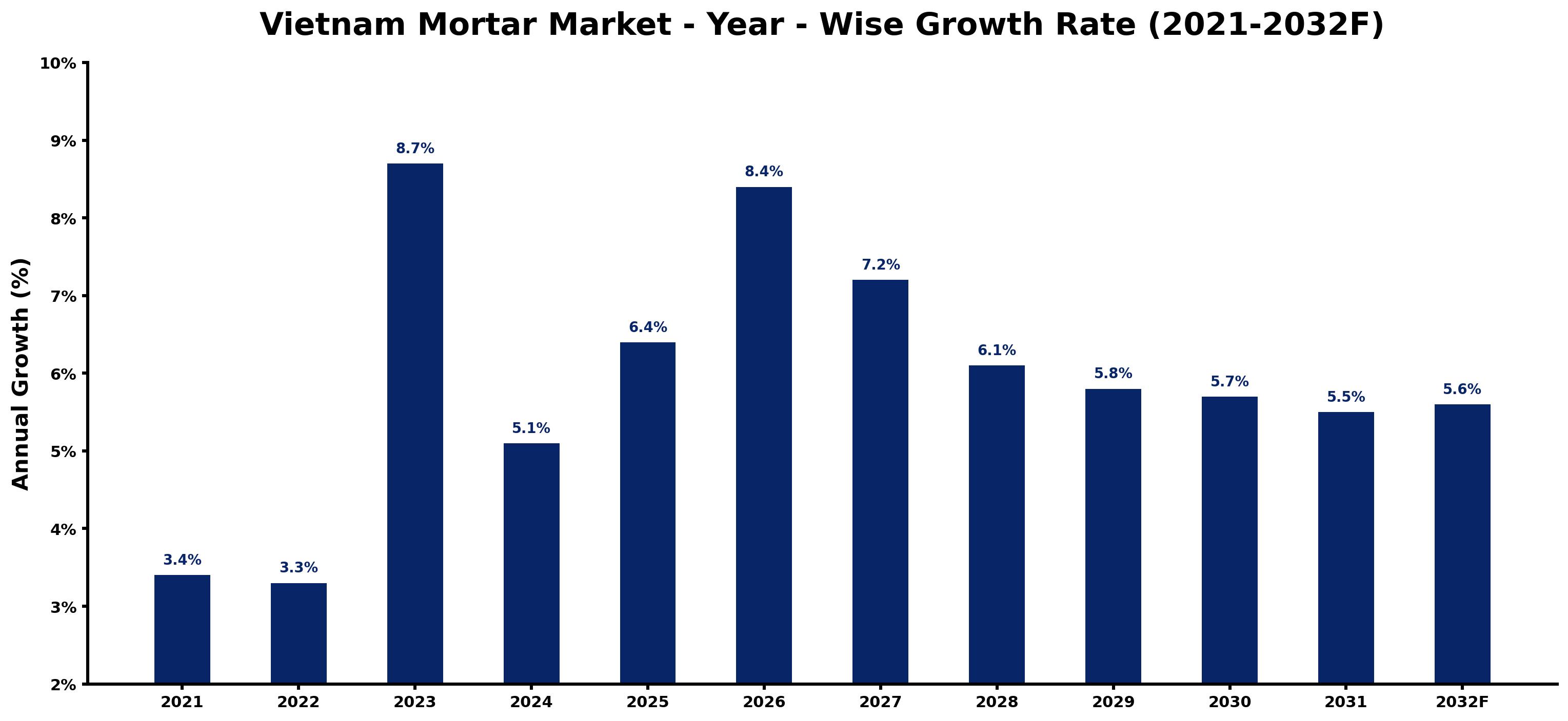 Vietnam Mortar Market Year-wise Growth Rate and Key Drivers