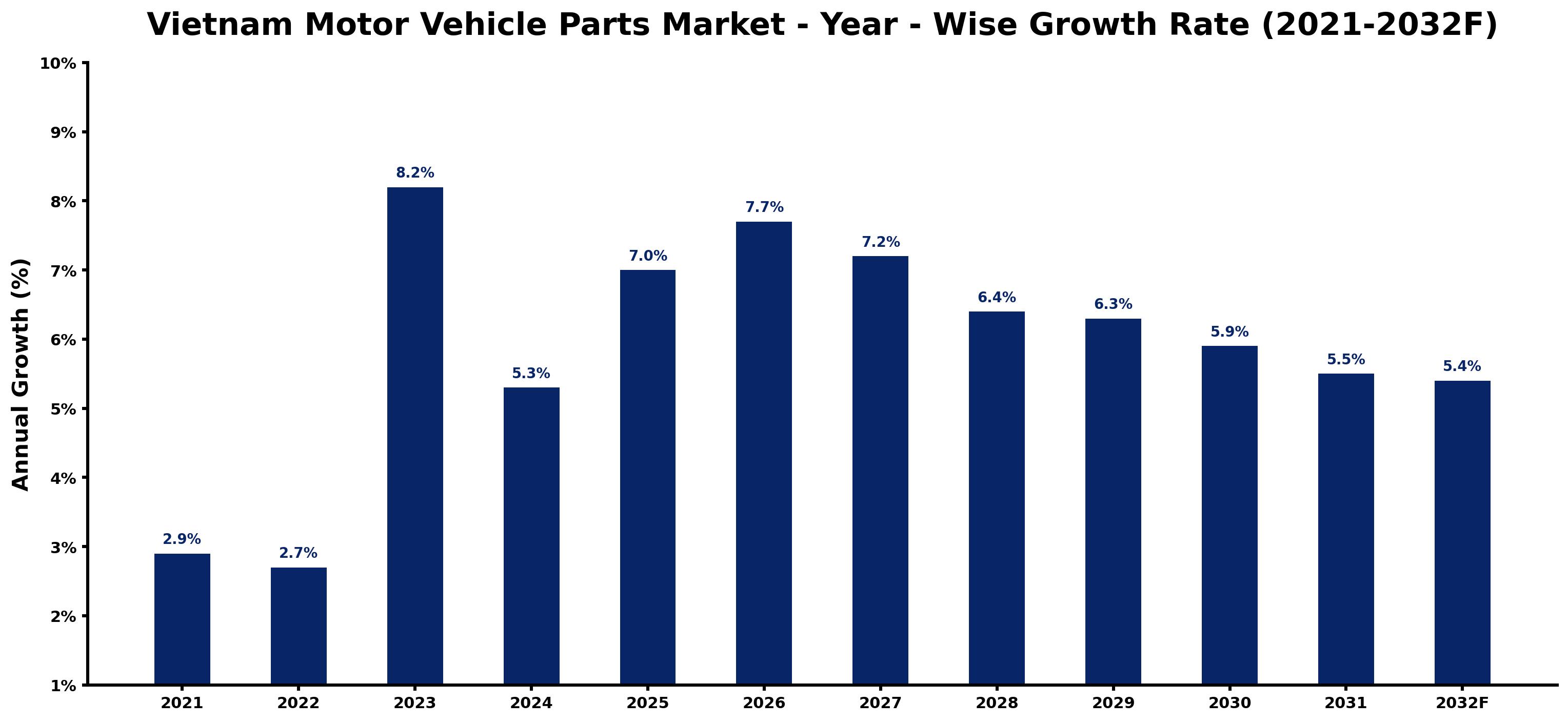 Vietnam Motor Vehicle Parts Market Year-wise Growth Rate and Key Drivers