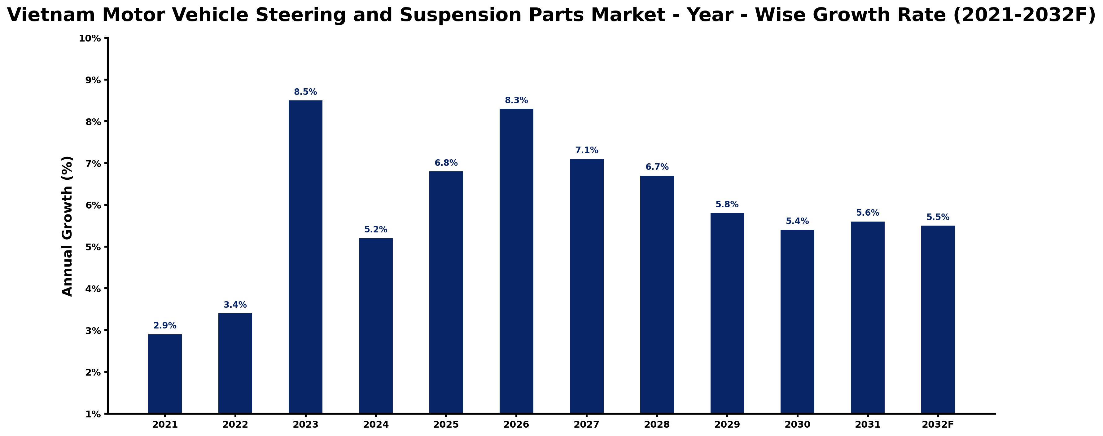 Vietnam Motor Vehicle Steering and Suspension Parts Market Year-wise Growth Rate and Key Drivers