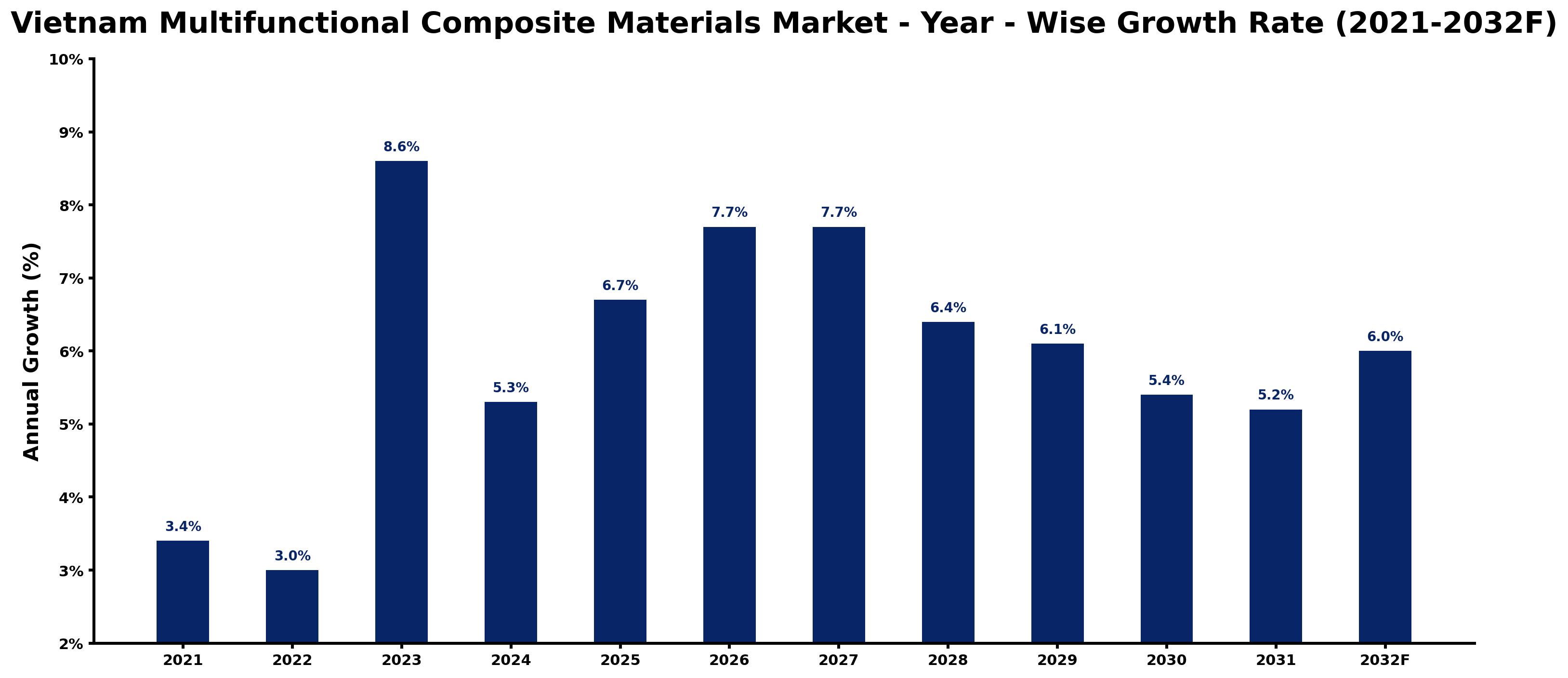 Vietnam Multifunctional Composite Materials Market Year-wise Growth Rate and Key Drivers
