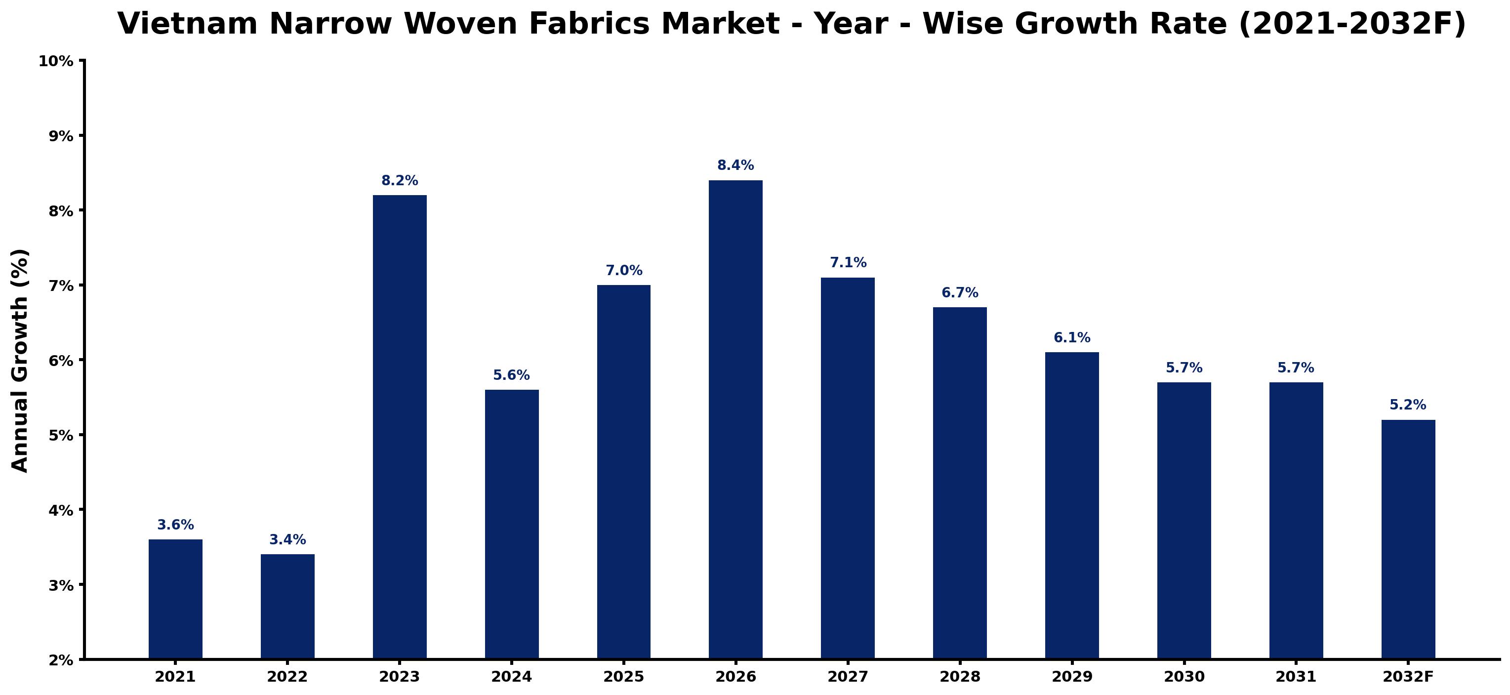 Vietnam Narrow Woven Fabrics Market Year-wise Growth Rate and Key Drivers