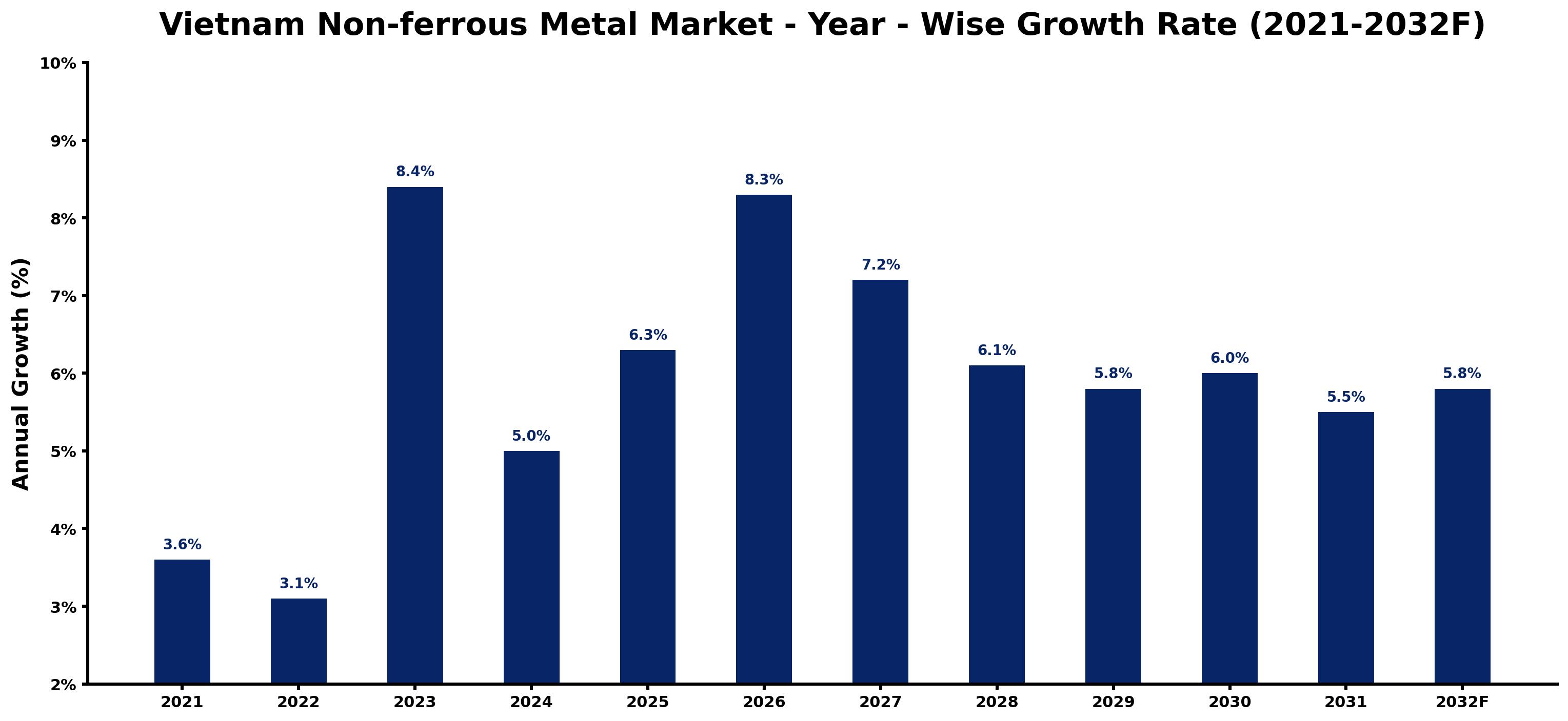 Vietnam Non-ferrous Metal Market Year-wise Growth Rate and Key Drivers