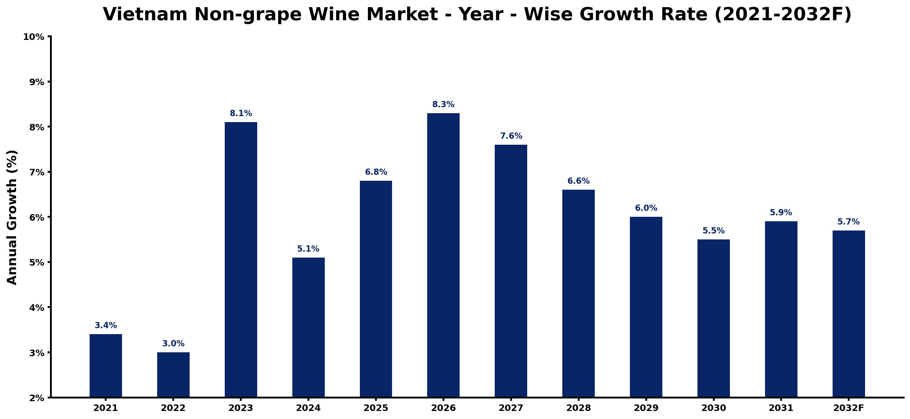 Vietnam Non-grape Wine Market Year-wise Growth Rate and Key Drivers