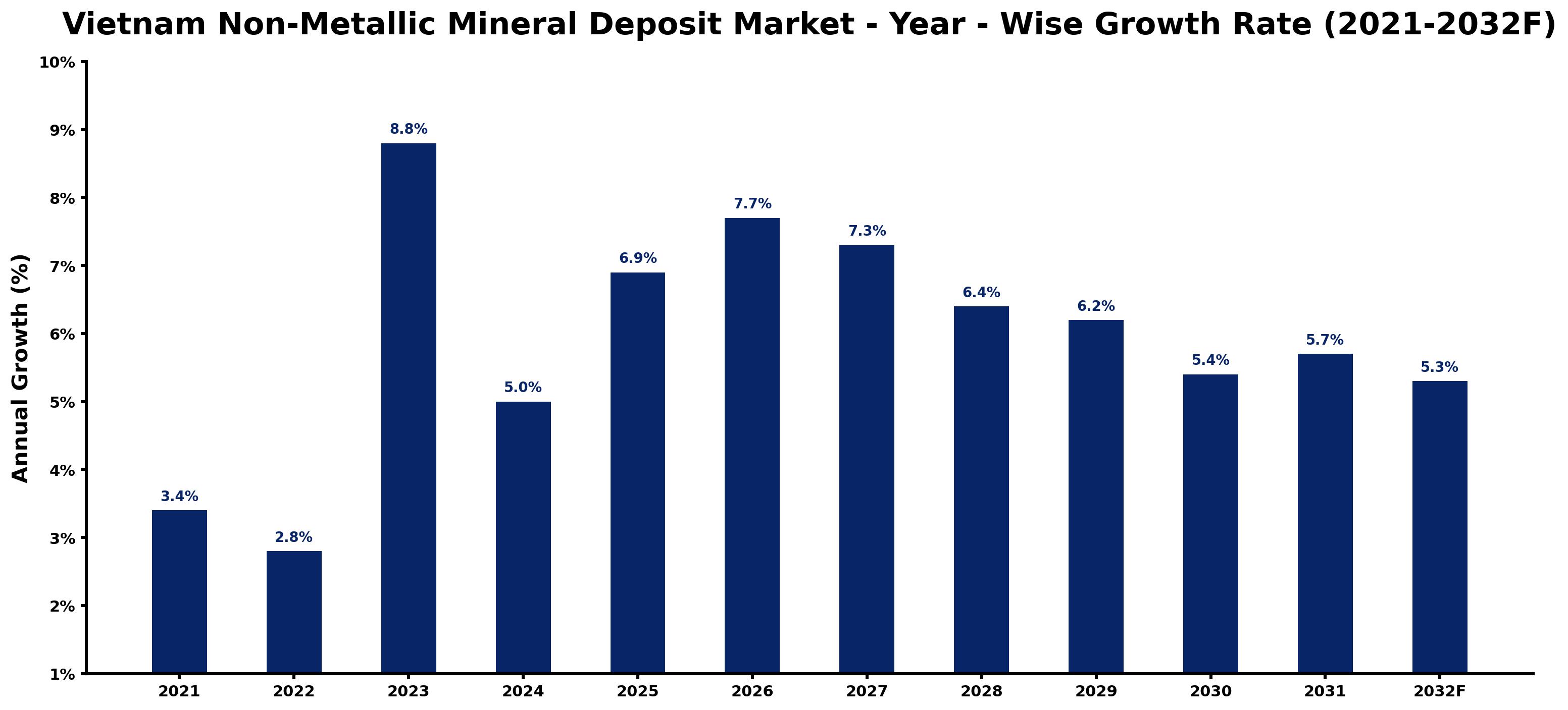 Vietnam Non-Metallic Mineral Deposit Market Year-wise Growth Rate and Key Drivers
