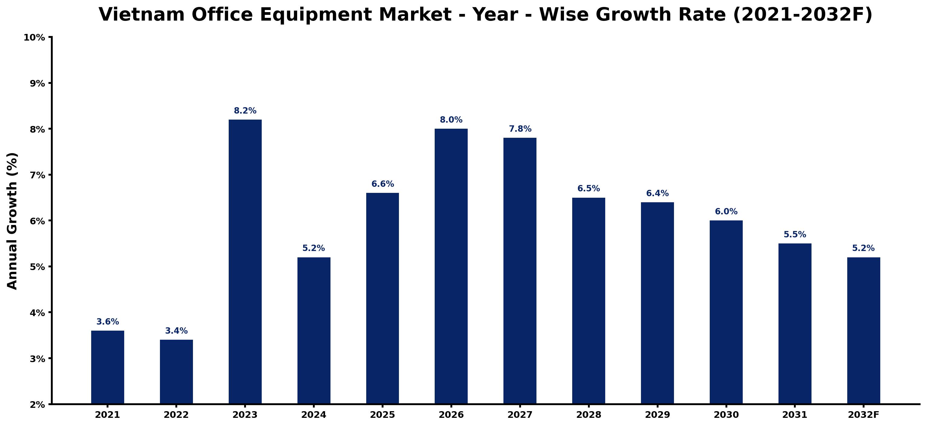 Vietnam Office Equipment Market Year-wise Growth Rate and Key Drivers