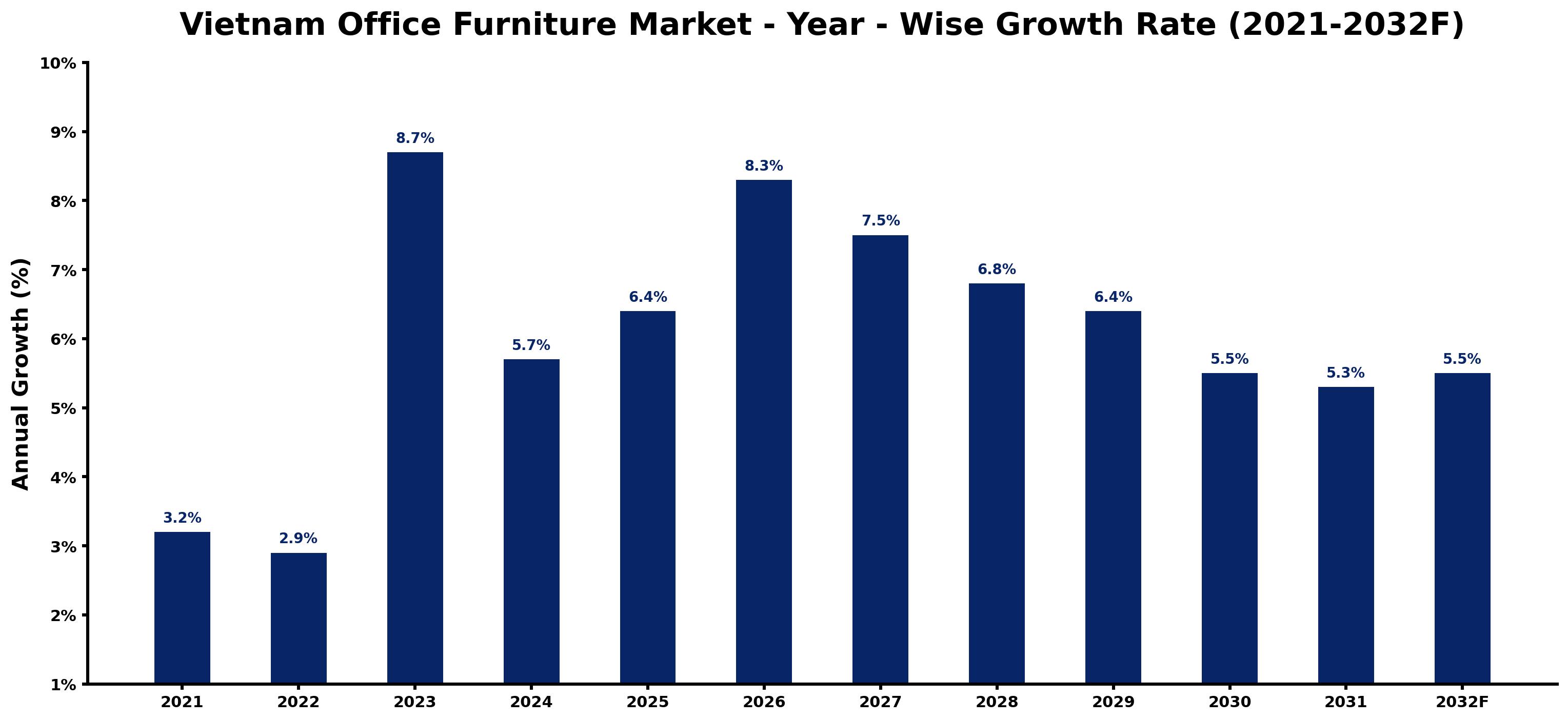 Vietnam Office Furniture Market Year-wise Growth Rate and Key Drivers