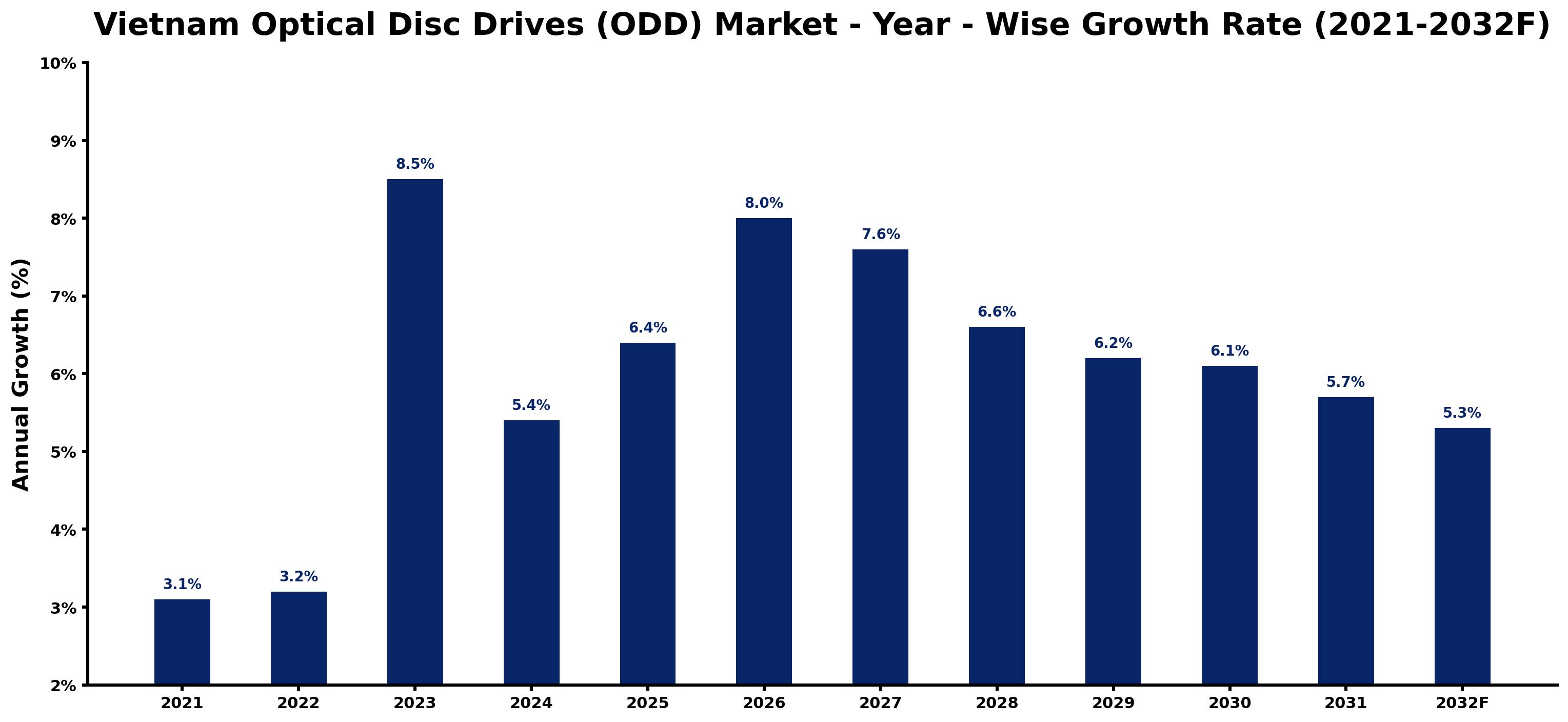 Vietnam Optical Disc Drives (ODD) Market Year-wise Growth Rate and Key Drivers