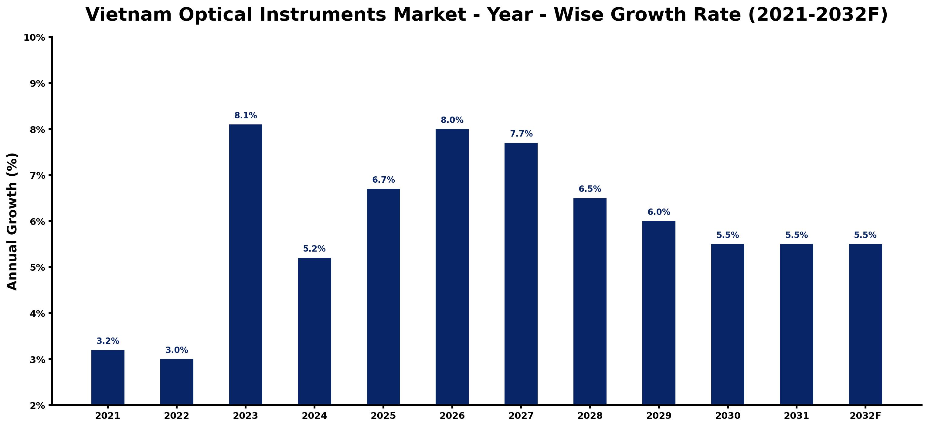 Vietnam Optical Instruments Market Year-wise Growth Rate and Key Drivers