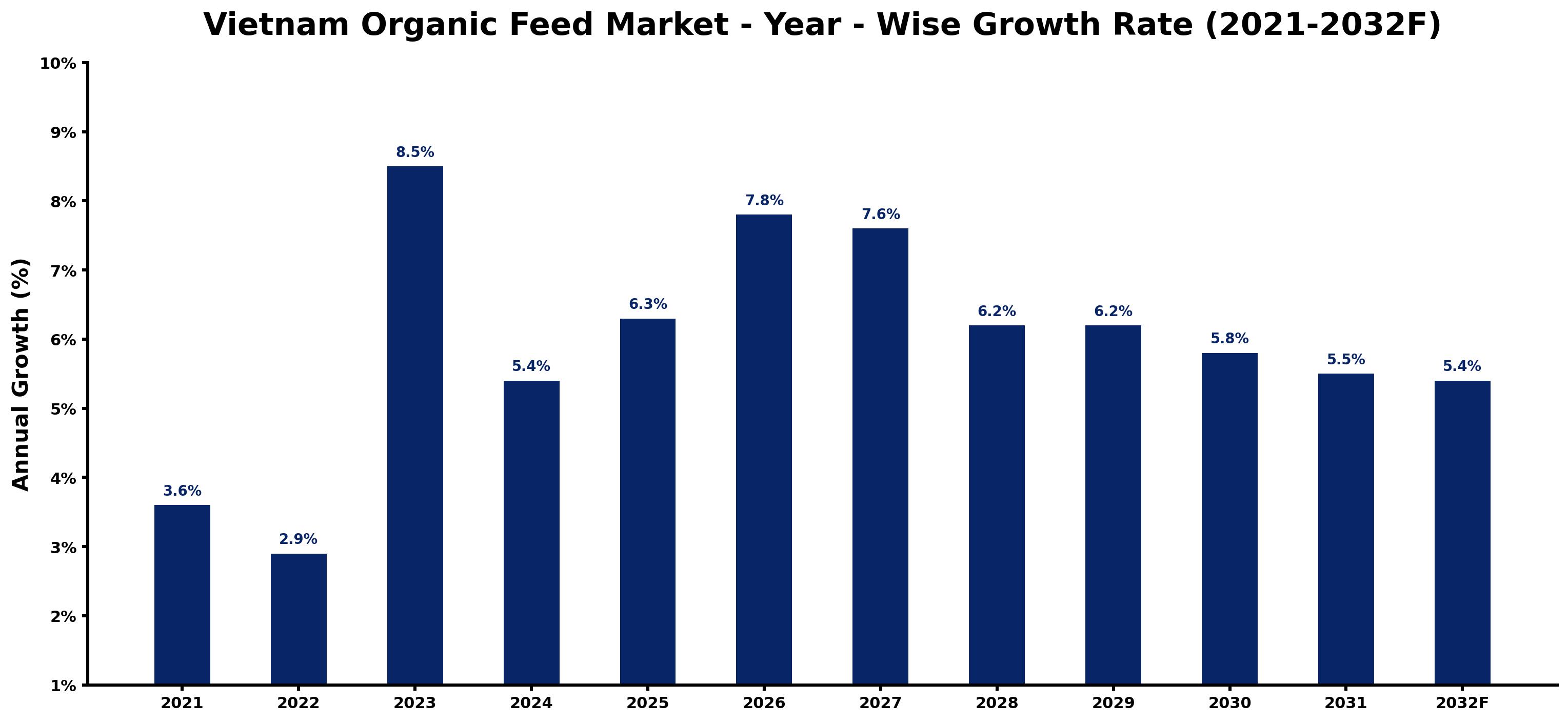 Vietnam Organic Feed Market Year-wise Growth Rate and Key Drivers