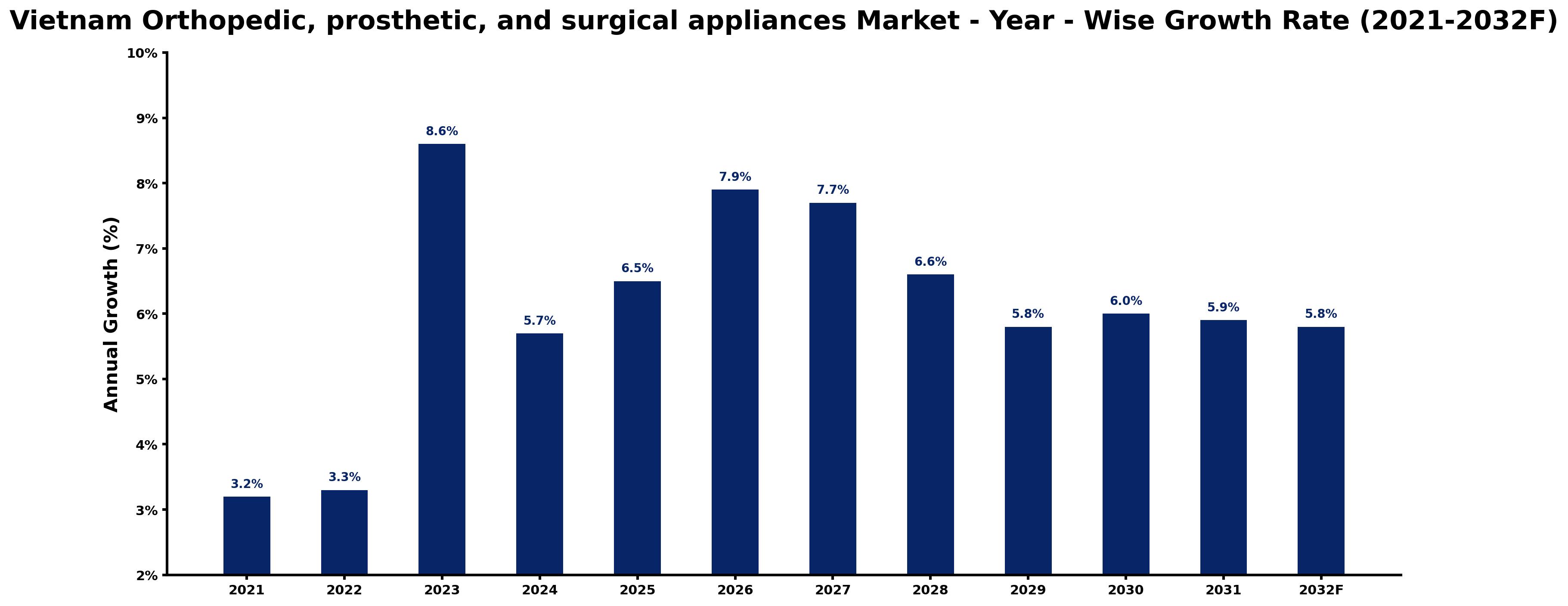 Vietnam Orthopedic, prosthetic, and surgical appliances Market Year-wise Growth Rate and Key Drivers