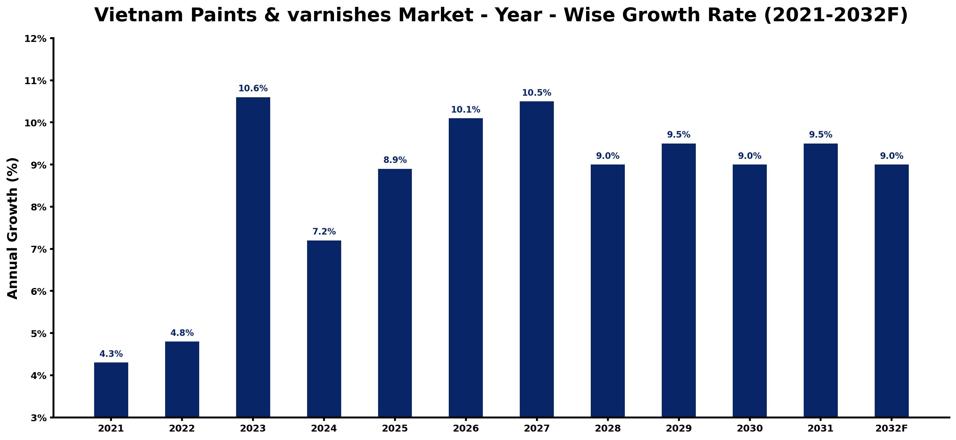 Vietnam Paints & varnishes Market Year-wise Growth Rate and Key Drivers
