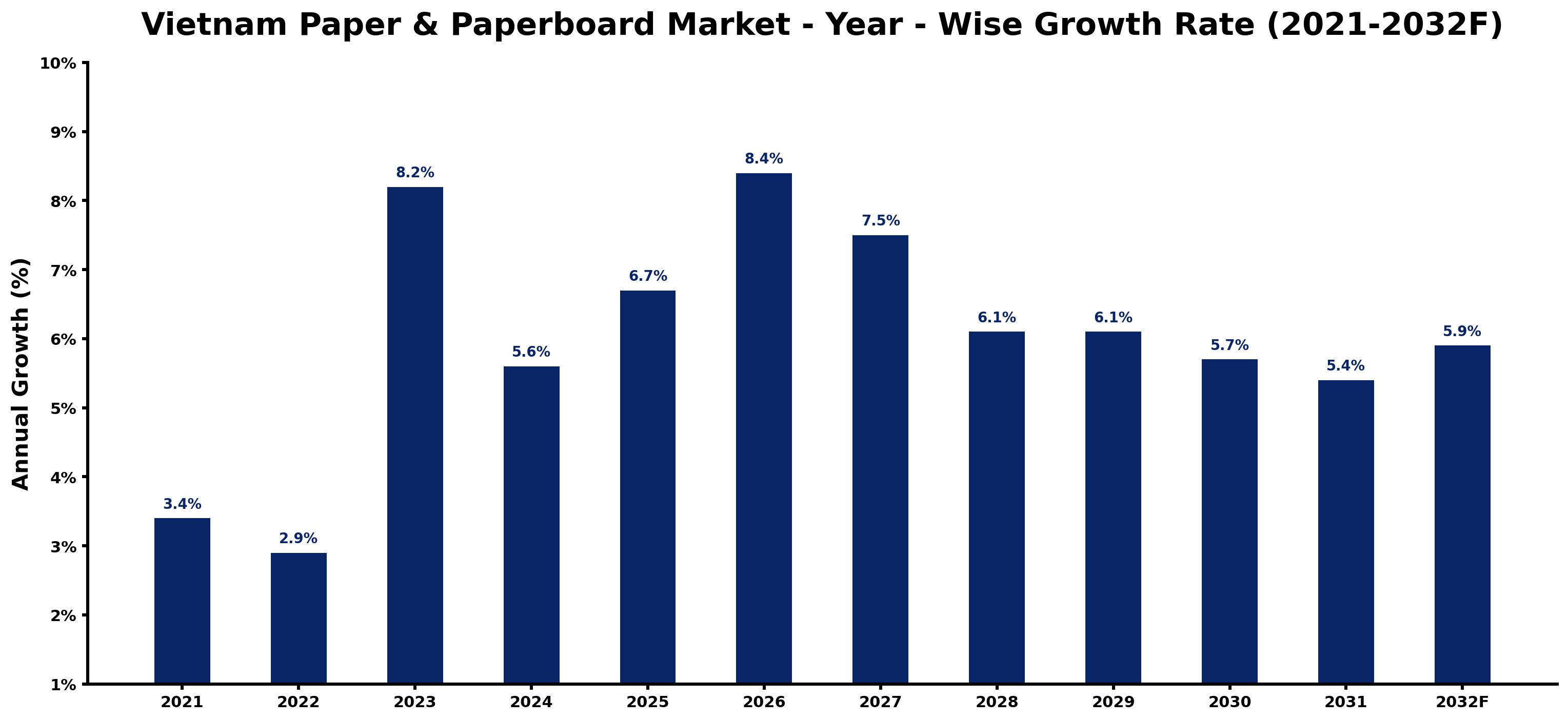 Vietnam Paper & Paperboard Market Year-wise Growth Rate and Key Drivers