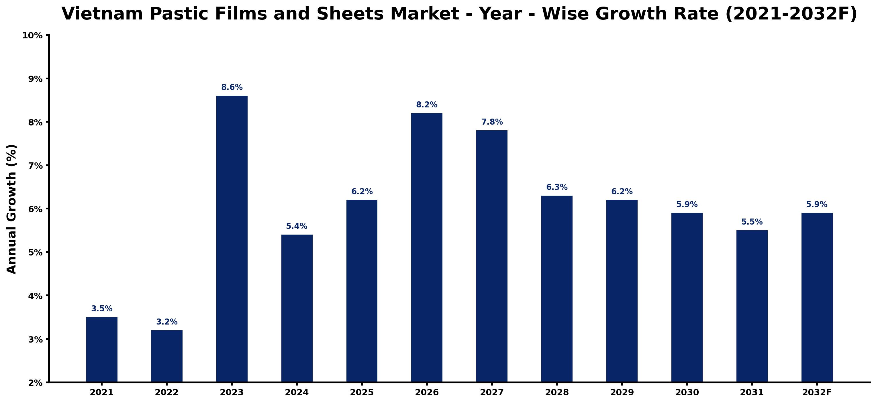 Vietnam Pastic Films and Sheets Market Year-wise Growth Rate and Key Drivers
